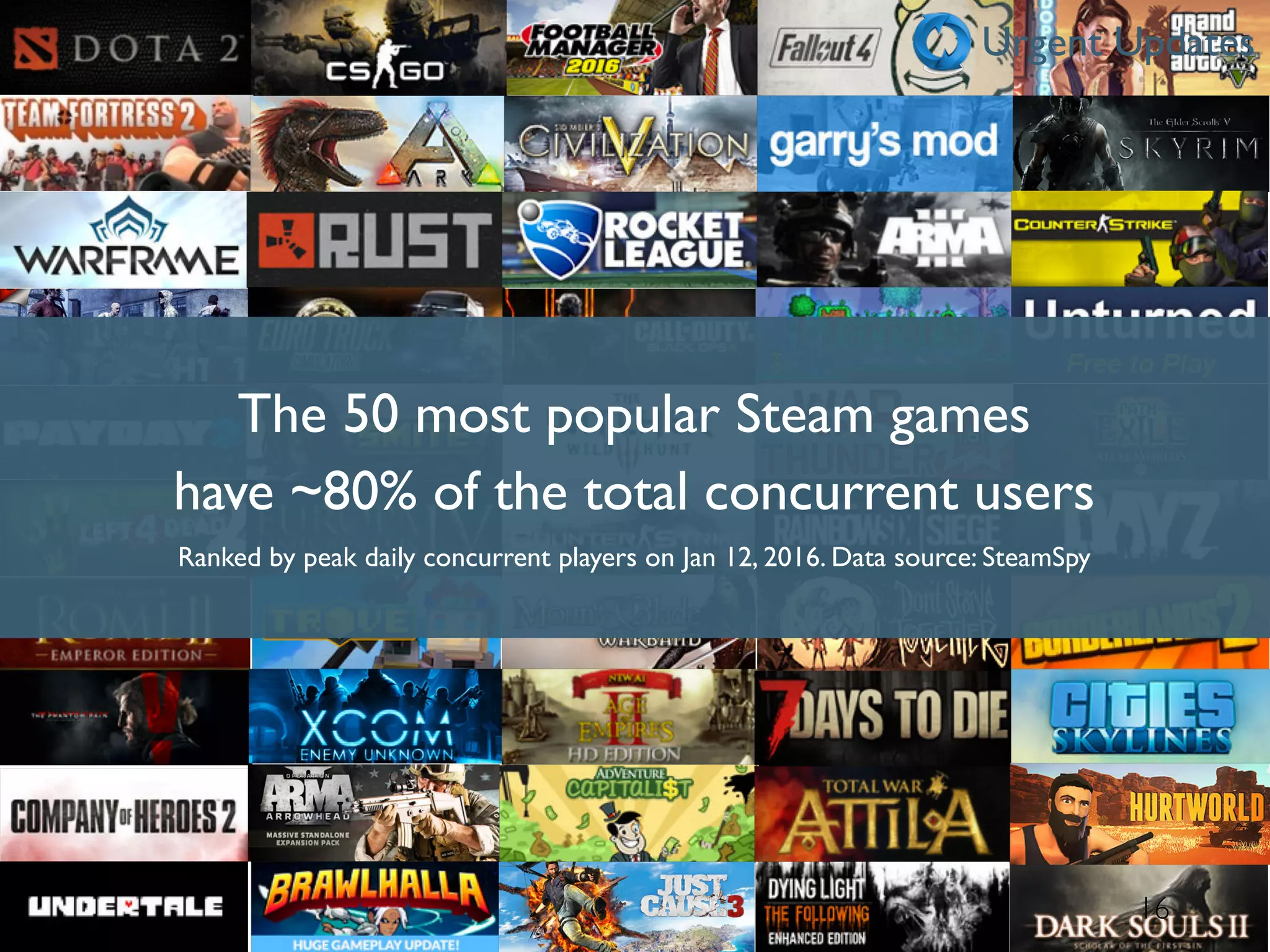 The 50 most popular Steam games
have ~80% of the total concurrent users
Ranked by peak daily concurrent players on Jan 12, 2016. Data source: SteamSpy
16
Urgent Updates
 