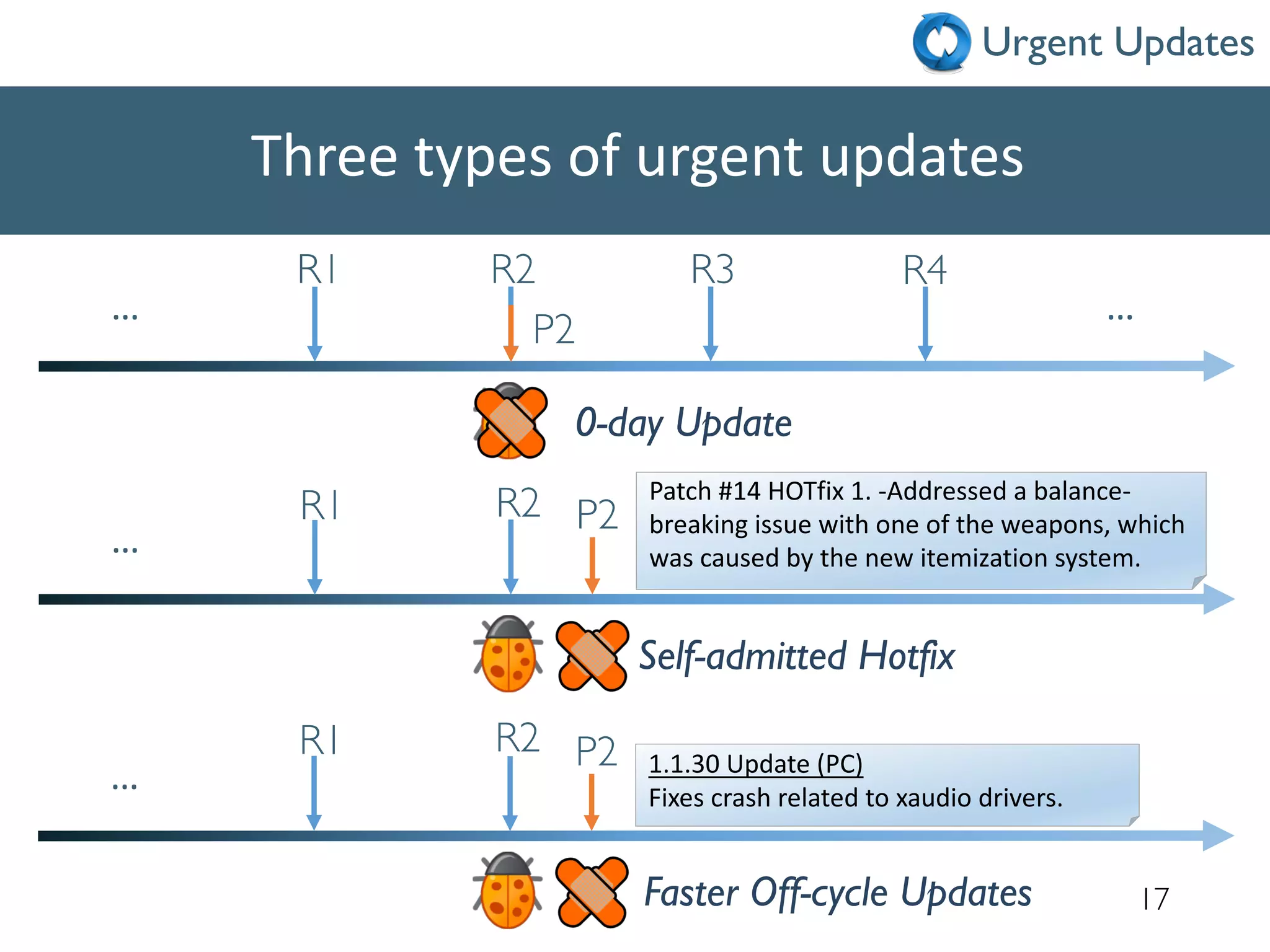 R1 R2
P2
R4
……
0-day Update
R3
R1 R2 P2
…
Self-admitted Hotfix
Patch #14 HOTfix 1. -Addressed a balance-
breaking issue with one of the weapons, which
was caused by the new itemization system.
R1 R2 P2
…
Faster Off-cycle Updates
1.1.30 Update (PC)
Fixes crash related to xaudio drivers.
Three types of urgent updates
17
Urgent Updates
 