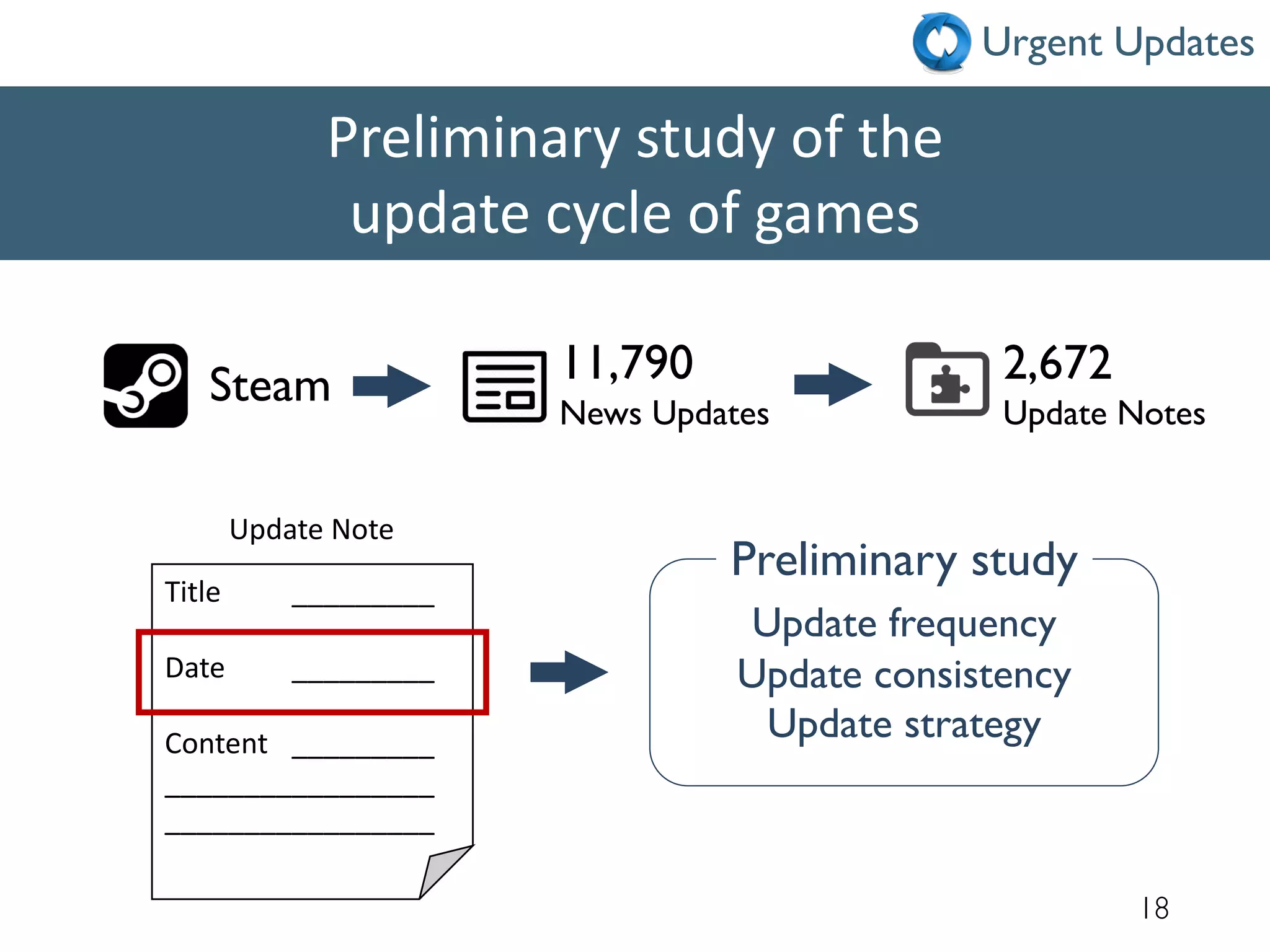 18
Preliminary study of the
update cycle of games
Steam 11,790
News Updates
2,672
Update Notes
Title _________
Date _________
Content _________
_________________
_________________
Update Note
Update frequency
Update consistency
Update strategy
Preliminary study
Urgent Updates
 
