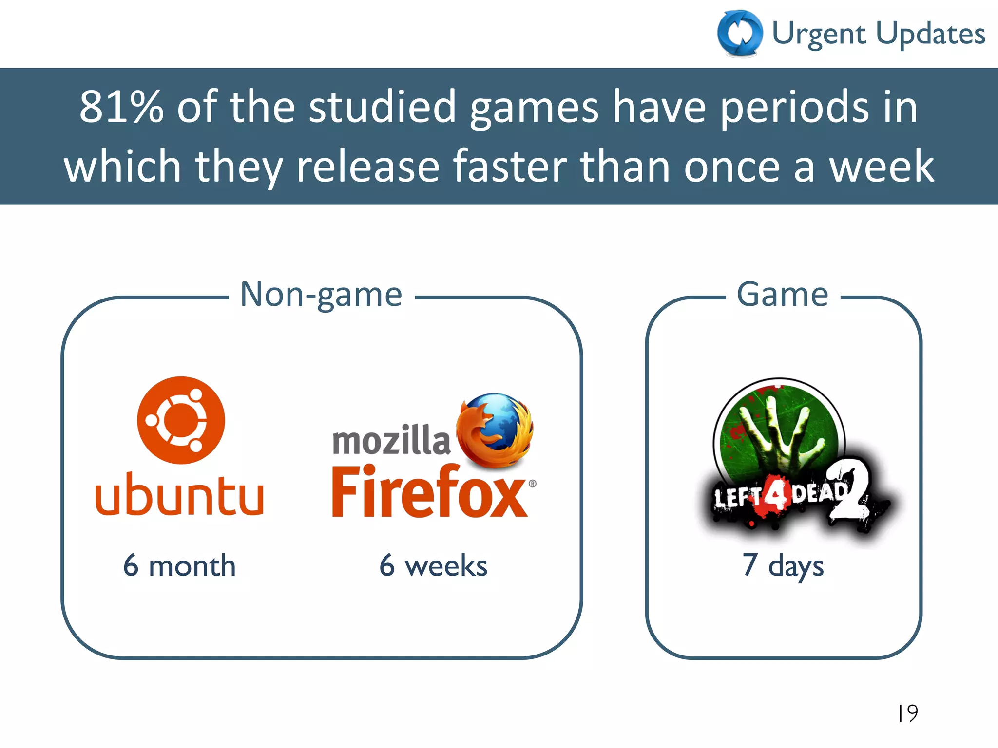 19
81% of the studied games have periods in
which they release faster than once a week
6 month 6 weeks 7 days
Non-game Game
Urgent Updates
 