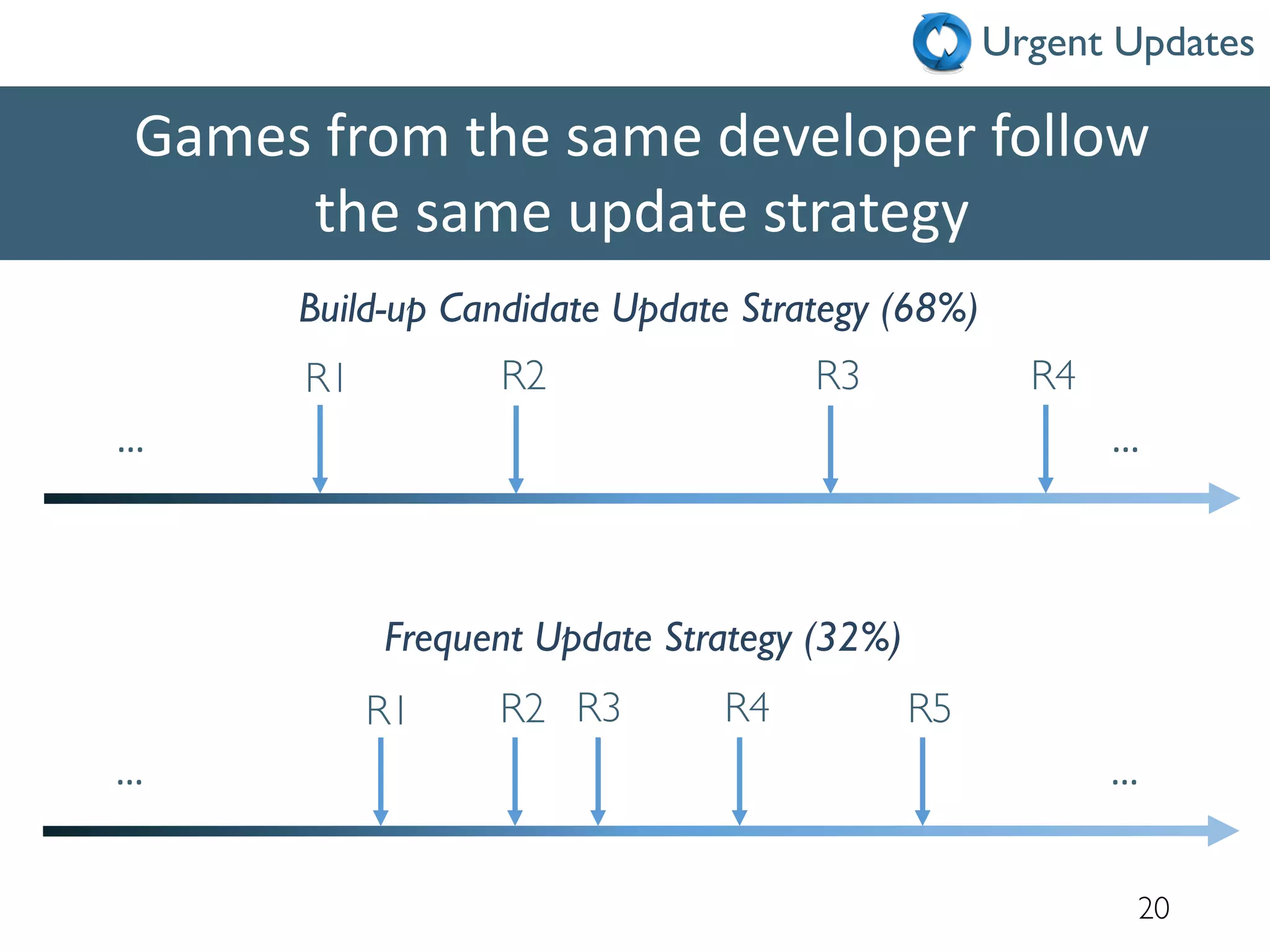 20
Games from the same developer follow
the same update strategy
R1 R2 R3 R4
……
Build-up Candidate Update Strategy (68%)
R1 R2 R3 R5
……
Frequent Update Strategy (32%)
R4
Urgent Updates
 