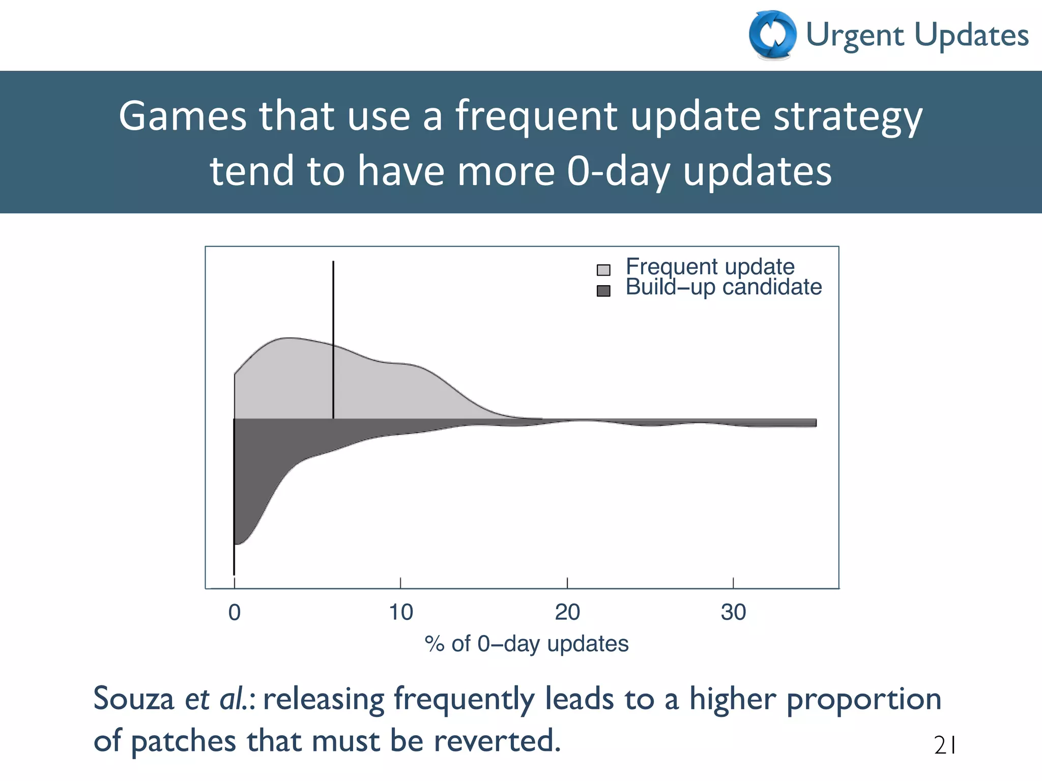 21
Games that use a frequent update strategy
tend to have more 0-day updates
0 10 20
% of 0−day updates
30
Frequent update
Build−up candidate
Souza et al.: releasing frequently leads to a higher proportion
of patches that must be reverted.
Urgent Updates
 