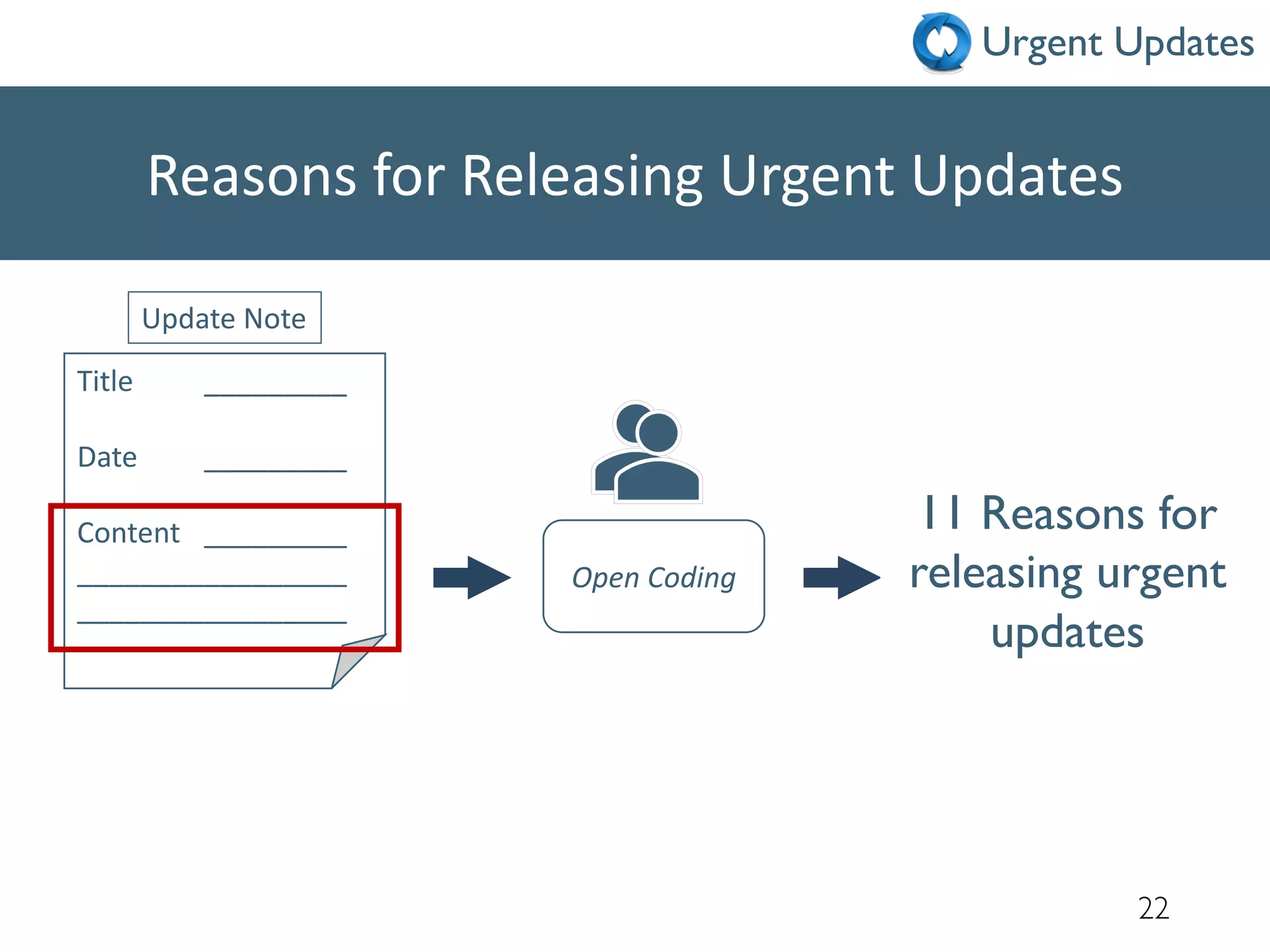 22
Reasons for Releasing Urgent Updates
Title _________
Date _________
Content _________
_________________
_________________
Update Note
Open Coding
11 Reasons for
releasing urgent
updates
Urgent Updates
 