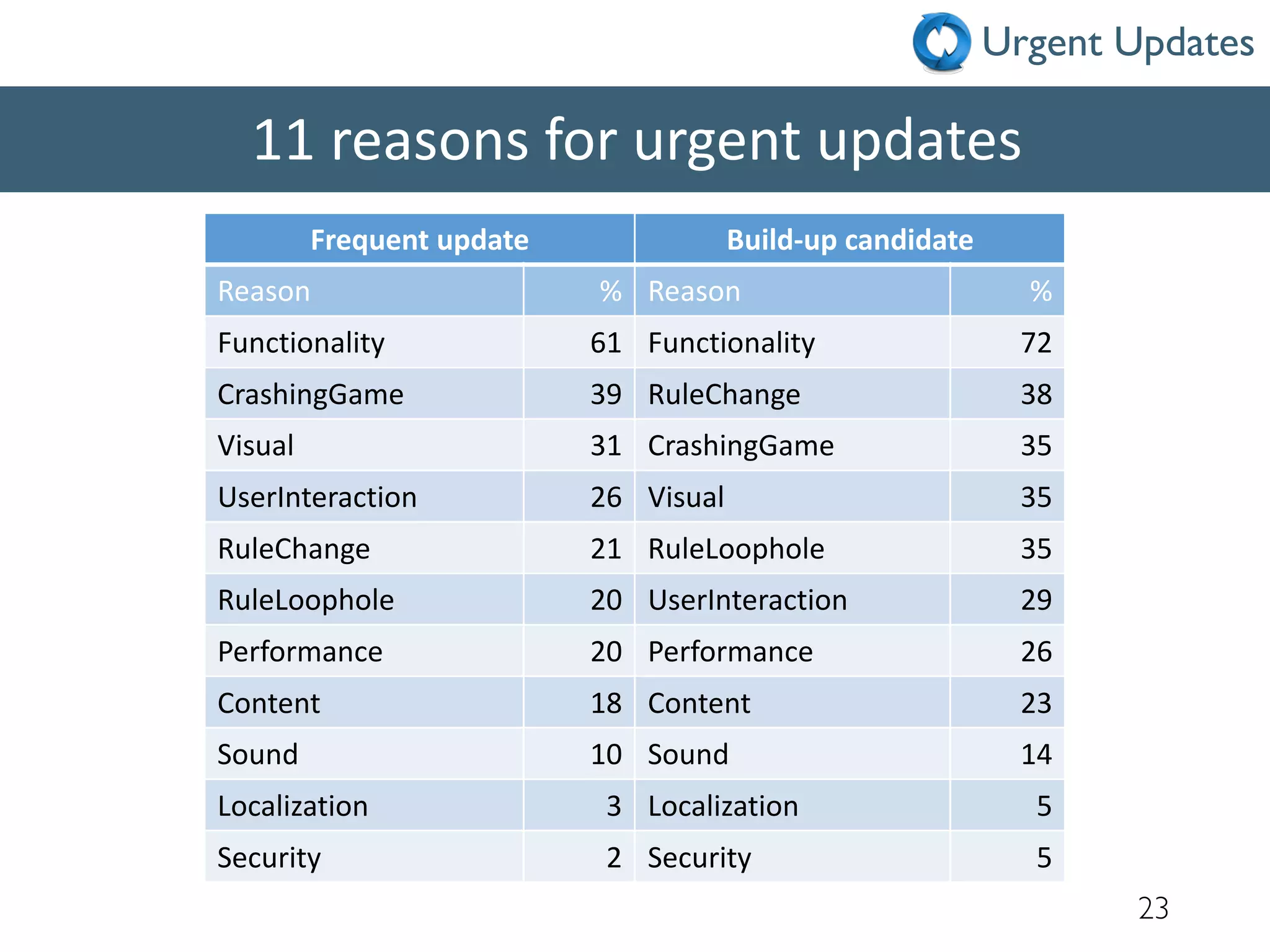 23
11 reasons for urgent updates
Frequent update Build-up candidate
Reason % Reason %
Functionality 61 Functionality 72
CrashingGame 39 RuleChange 38
Visual 31 CrashingGame 35
UserInteraction 26 Visual 35
RuleChange 21 RuleLoophole 35
RuleLoophole 20 UserInteraction 29
Performance 20 Performance 26
Content 18 Content 23
Sound 10 Sound 14
Localization 3 Localization 5
Security 2 Security 5
Urgent Updates
 