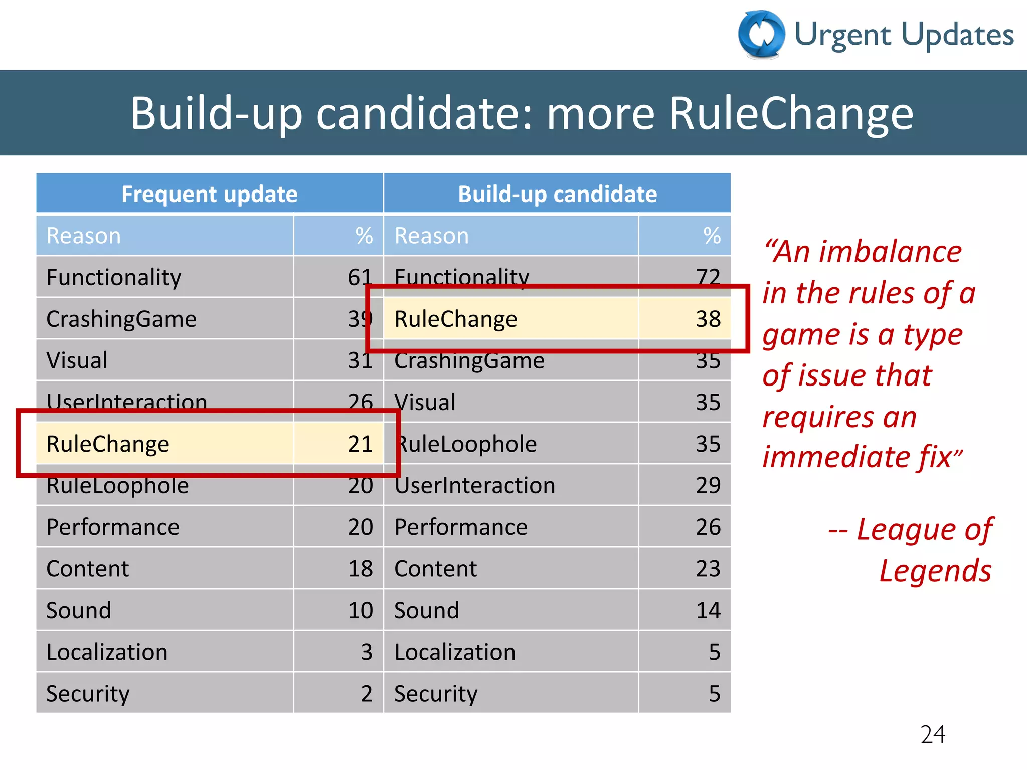 24
Build-up candidate: more RuleChange
Frequent update Build-up candidate
Reason % Reason %
Functionality 61 Functionality 72
CrashingGame 39 RuleChange 38
Visual 31 CrashingGame 35
UserInteraction 26 Visual 35
RuleChange 21 RuleLoophole 35
RuleLoophole 20 UserInteraction 29
Performance 20 Performance 26
Content 18 Content 23
Sound 10 Sound 14
Localization 3 Localization 5
Security 2 Security 5
“An imbalance
in the rules of a
game is a type
of issue that
requires an
immediate fix”
-- League of
Legends
Urgent Updates
 