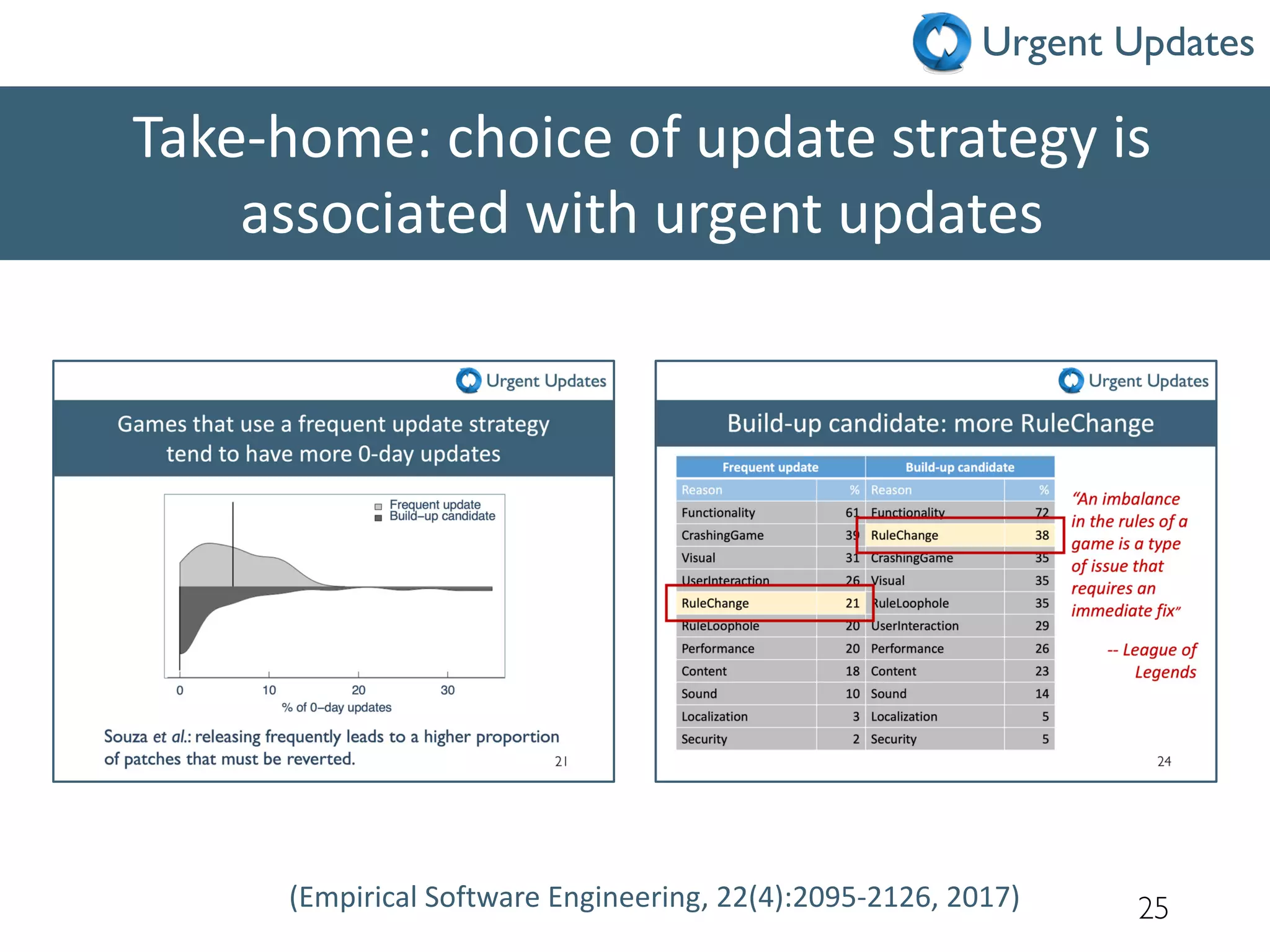25
Take-home: choice of update strategy is
associated with urgent updates
(Empirical Software Engineering, 22(4):2095-2126, 2017)
Urgent Updates
 