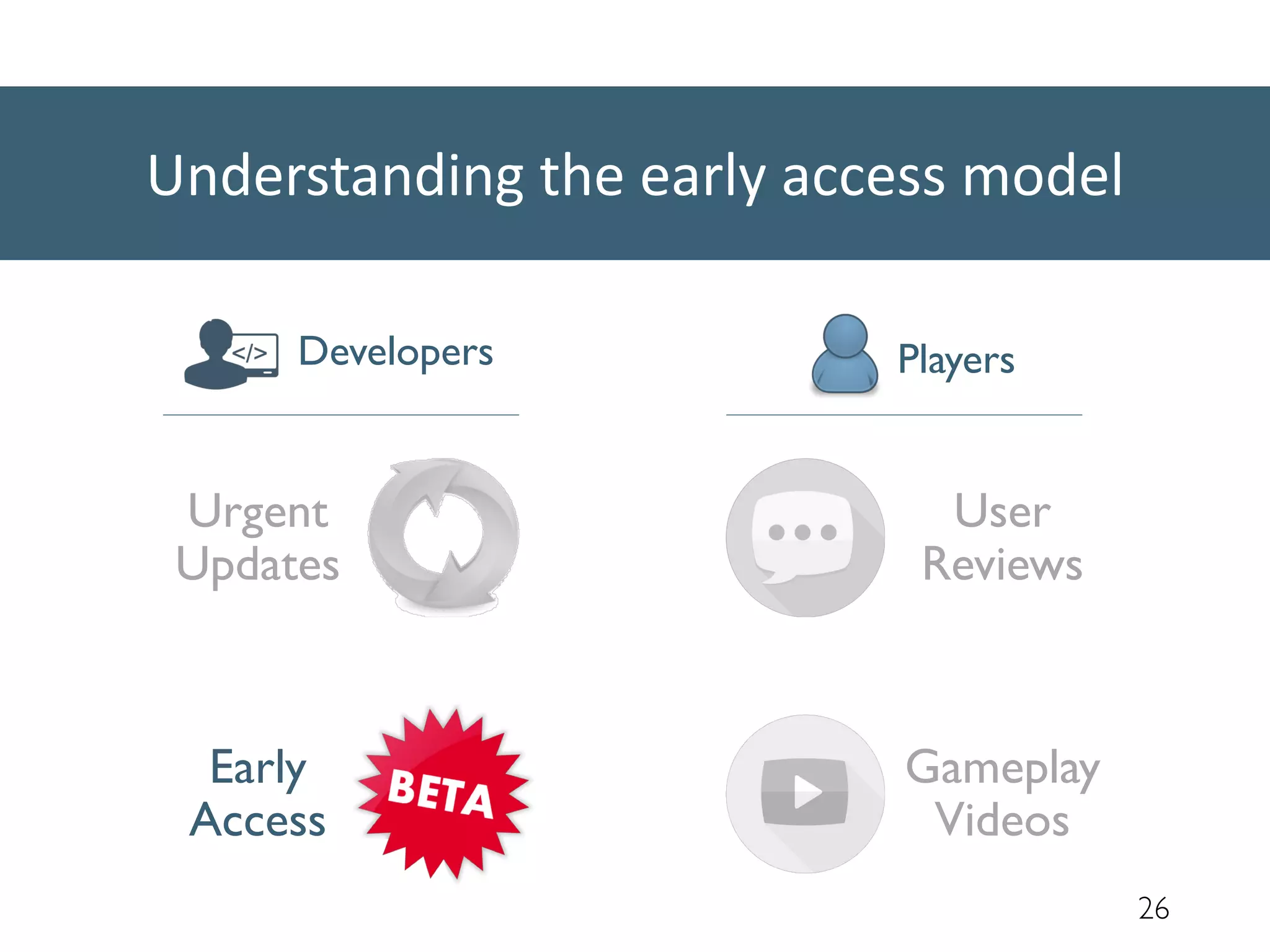 26
Understanding the early access model
Developers Players
Urgent
Updates
Early
Access
User
Reviews
Gameplay
Videos
 