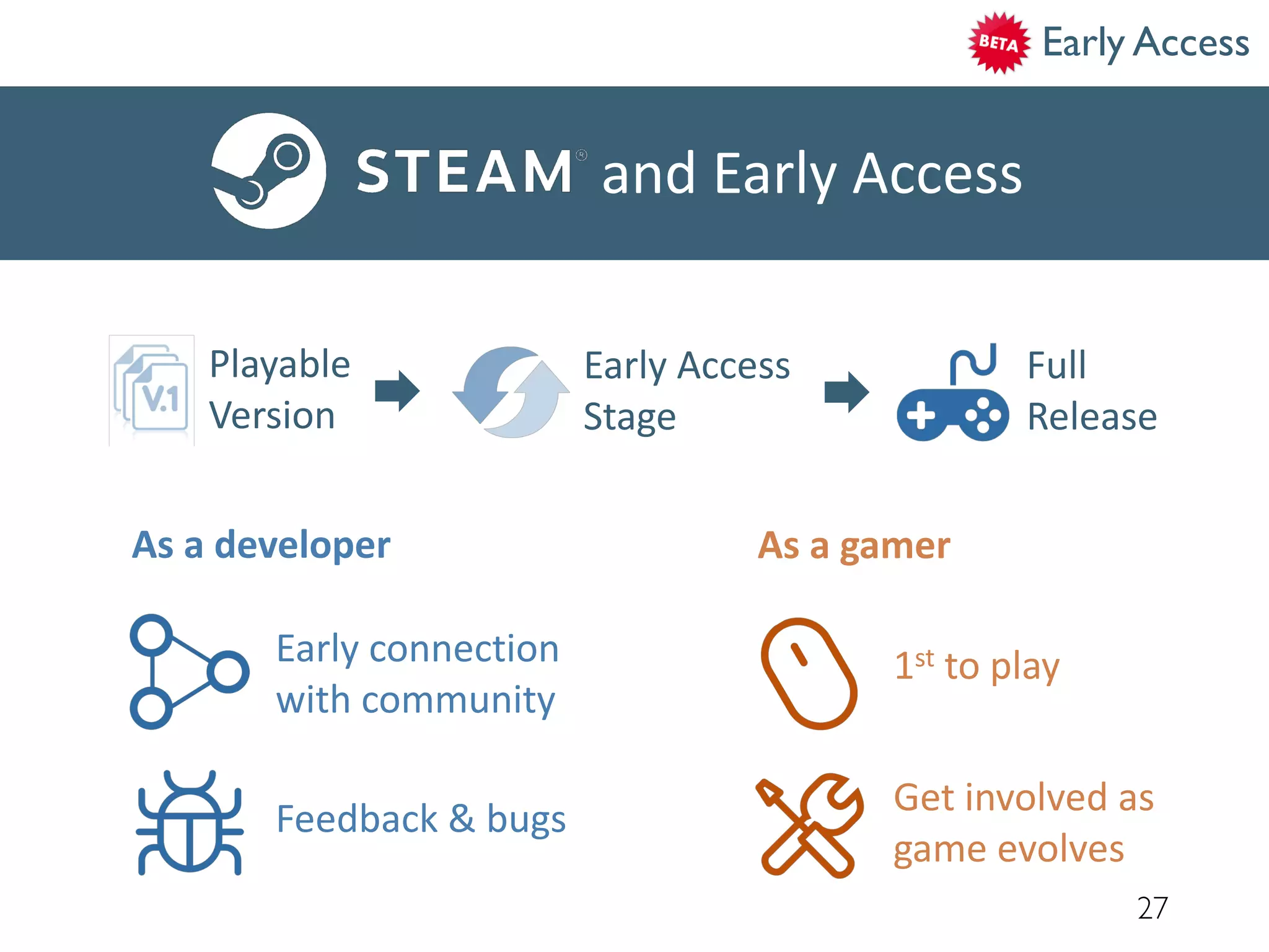 27
and Early Access
Early connection
with community
Feedback & bugs
1st to play
Get involved as
game evolves
As a developer As a gamer
Playable
Version
Early Access
Stage
Full
Release
Early Access
 