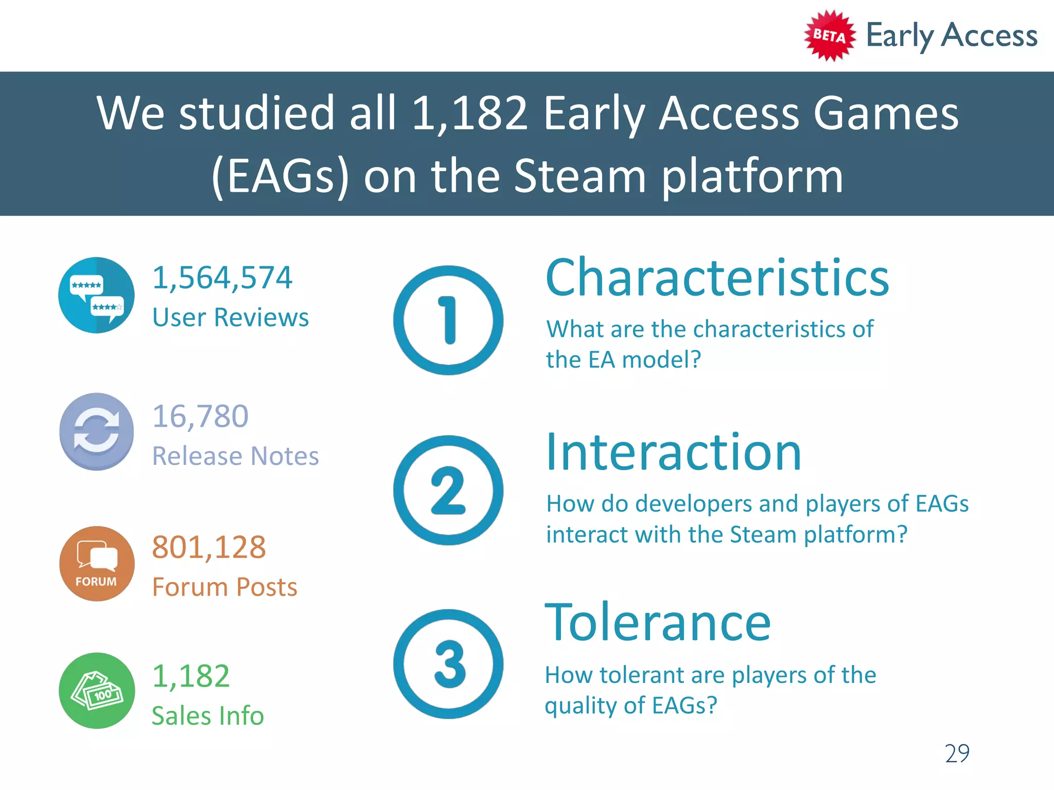 We studied all 1,182 Early Access Games
(EAGs) on the Steam platform
29
1,182
Sales Info
1,564,574
User Reviews
801,128
Forum Posts
16,780
Release Notes
Characteristics
Interaction
Tolerance
What are the characteristics of
the EA model?
How do developers and players of EAGs
interact with the Steam platform?
How tolerant are players of the
quality of EAGs?
Early Access
 
