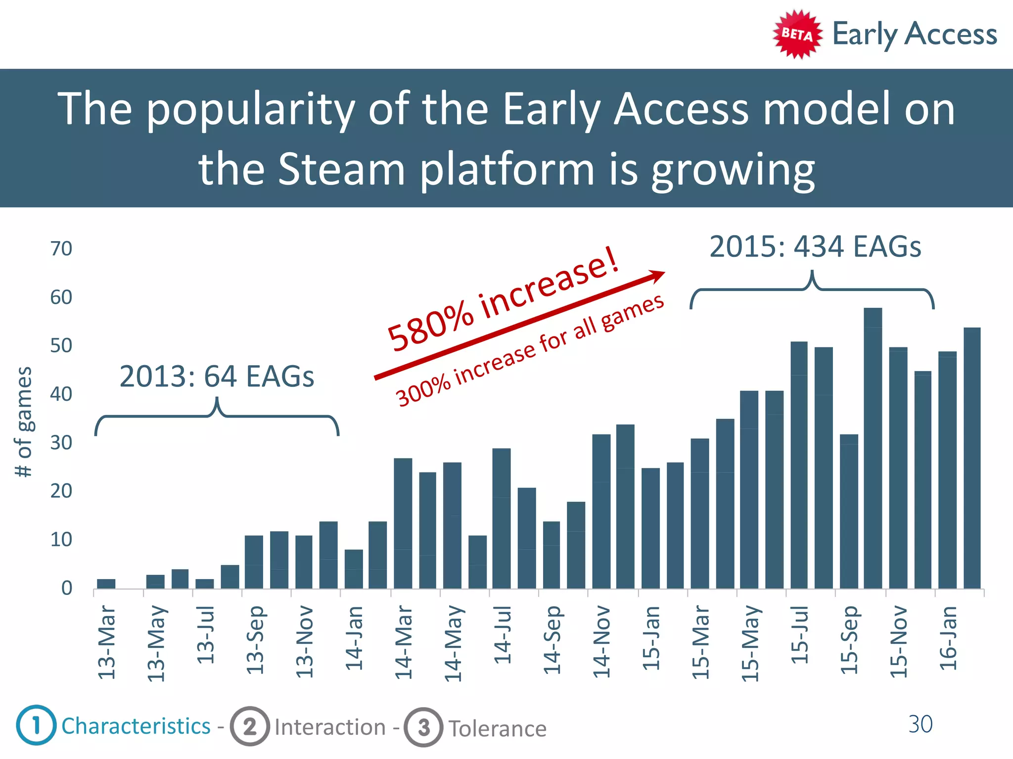 0
10
20
30
40
50
60
70
13-Mar
13-May
13-Jul
13-Sep
13-Nov
14-Jan
14-Mar
14-May
14-Jul
14-Sep
14-Nov
15-Jan
15-Mar
15-May
15-Jul
15-Sep
15-Nov
16-Jan
The popularity of the Early Access model on
the Steam platform is growing
30
2013: 64 EAGs
2015: 434 EAGs
580% increase!
300% increase for all games
Characteristics - Interaction - Tolerance
#ofgames
Early Access
 
