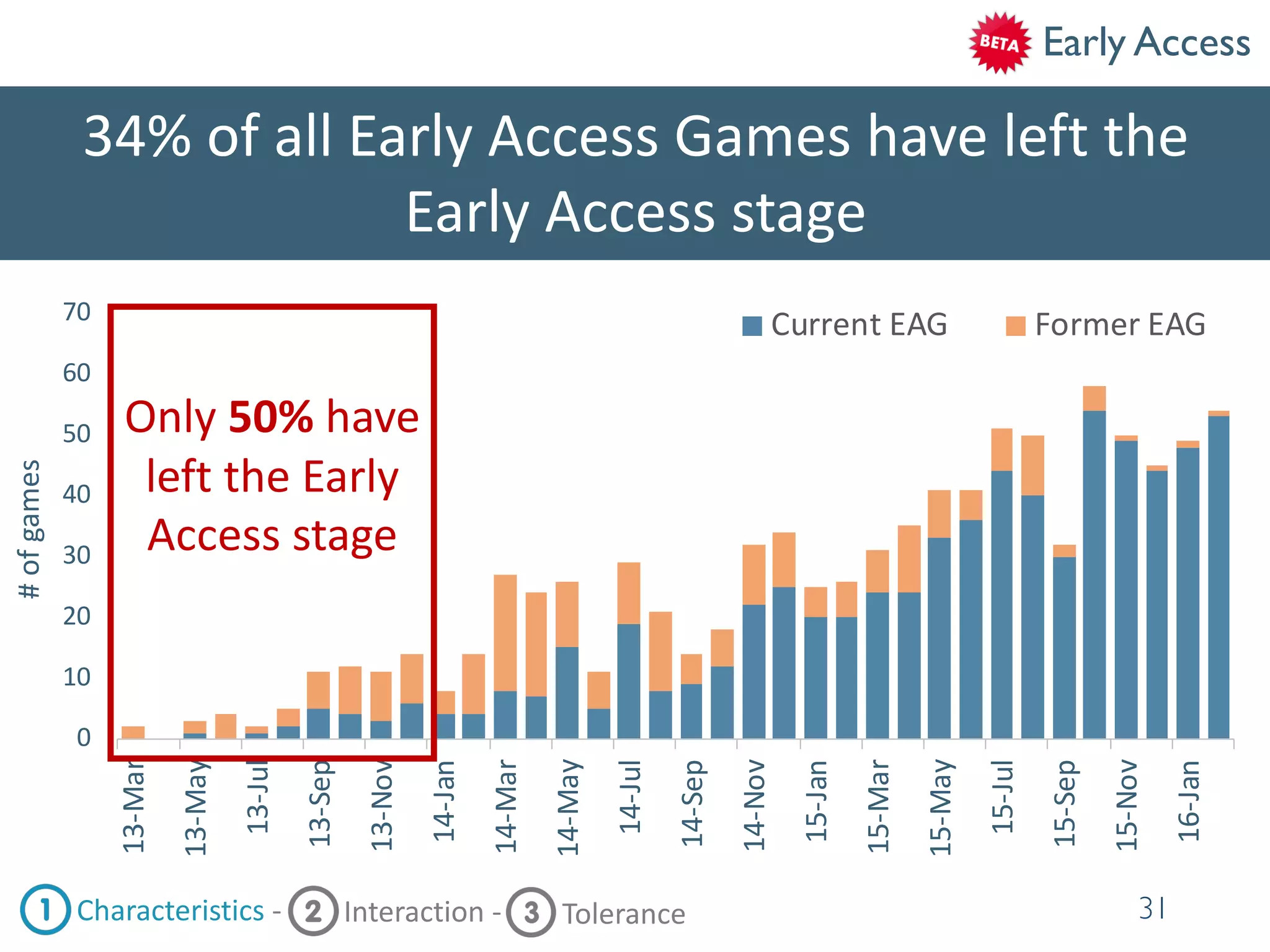 0
10
20
30
40
50
60
70
13-Mar
13-May
13-Jul
13-Sep
13-Nov
14-Jan
14-Mar
14-May
14-Jul
14-Sep
14-Nov
15-Jan
15-Mar
15-May
15-Jul
15-Sep
15-Nov
16-Jan
Current EAG Former EAG
34% of all Early Access Games have left the
Early Access stage
31Characteristics - Interaction - Tolerance
#ofgames
Only 50% have
left the Early
Access stage
Early Access
 