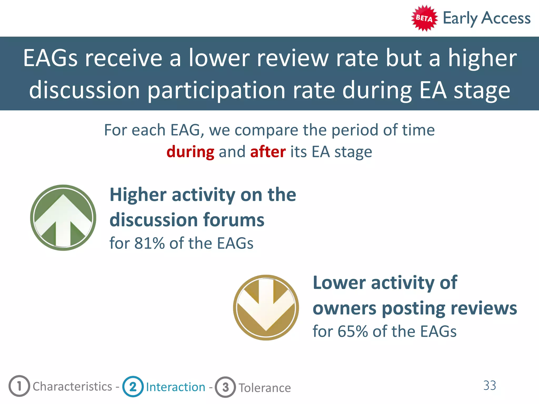 EAGs receive a lower review rate but a higher
discussion participation rate during EA stage
33
Higher activity on the
discussion forums
for 81% of the EAGs
Lower activity of
owners posting reviews
for 65% of the EAGs
Characteristics - Interaction - Tolerance
For each EAG, we compare the period of time
during and after its EA stage
Early Access
 