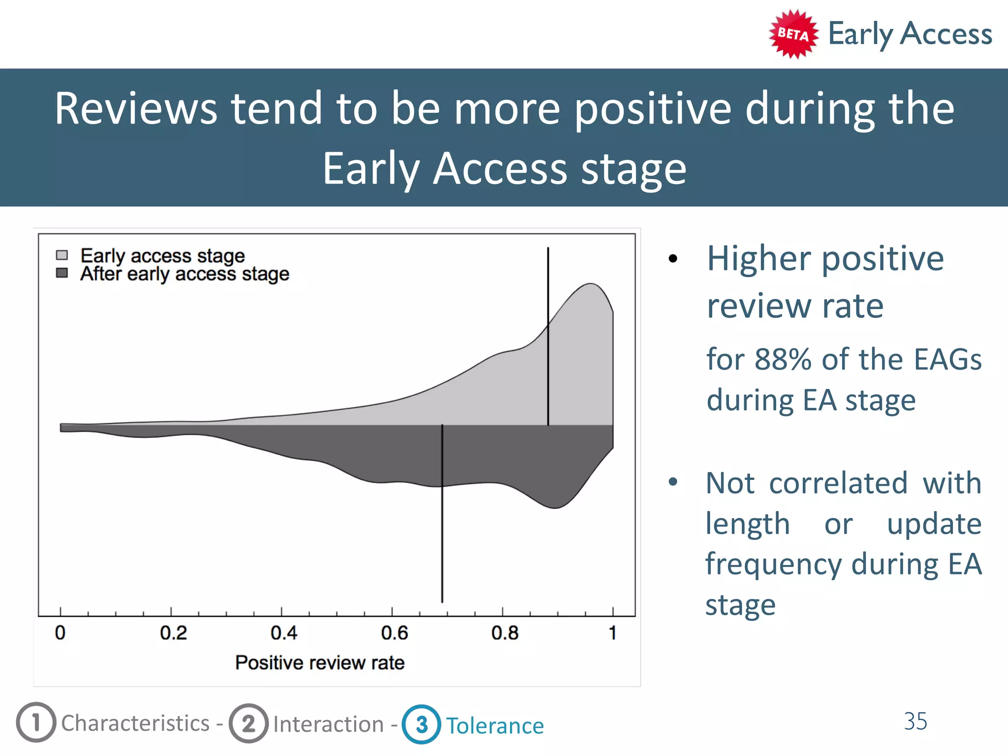 Reviews tend to be more positive during the
Early Access stage
35Characteristics - Interaction - Tolerance
Higher positive
review rate
• Not correlated with
length or update
frequency during EA
stage
for 88% of the EAGs
during EA stage
•
Early Access
 