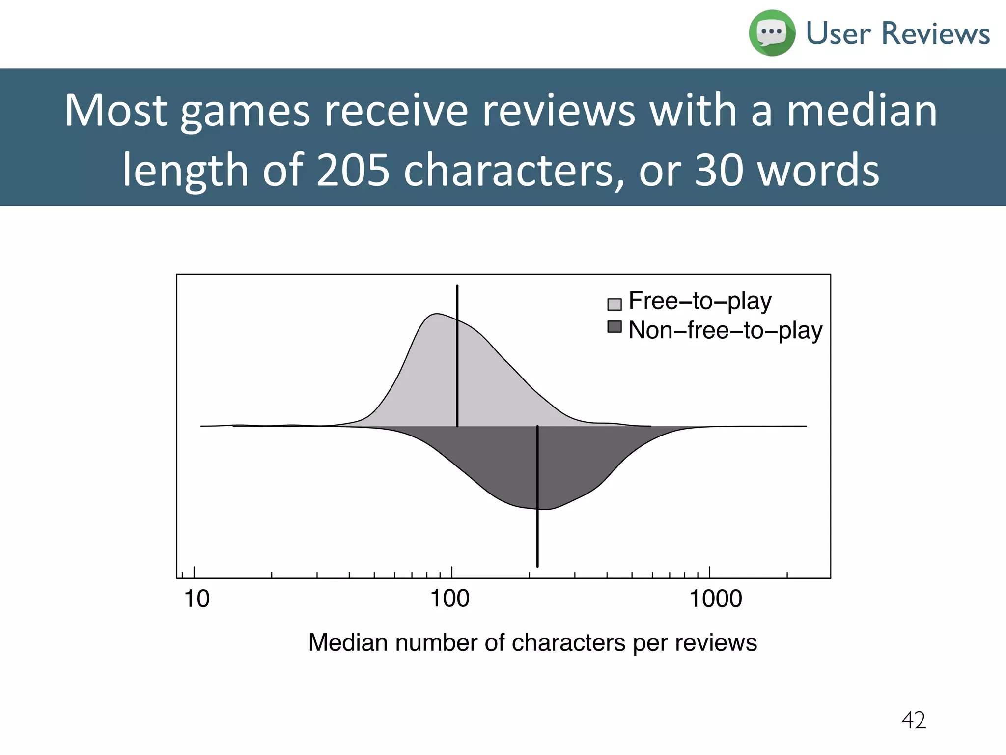 42
10 1000100
Median number of characters per reviews
Free−to−play
Non−free−to−play
Most games receive reviews with a median
length of 205 characters, or 30 words
User Reviews
 