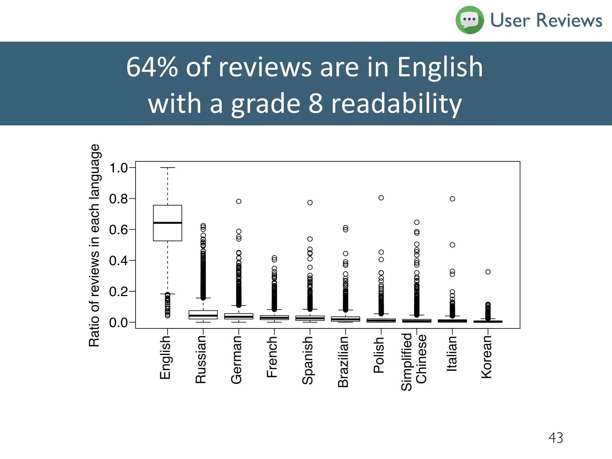 64% of reviews are in English
with a grade 8 readability
43
English
Russian
German
French
Spanish
Brazilian
Polish
Simplified
Chinese
Italian
Korean
0.0
0.2
0.4
0.6
0.8
1.0
Ratioofreviewsineachlanguage
User Reviews
 