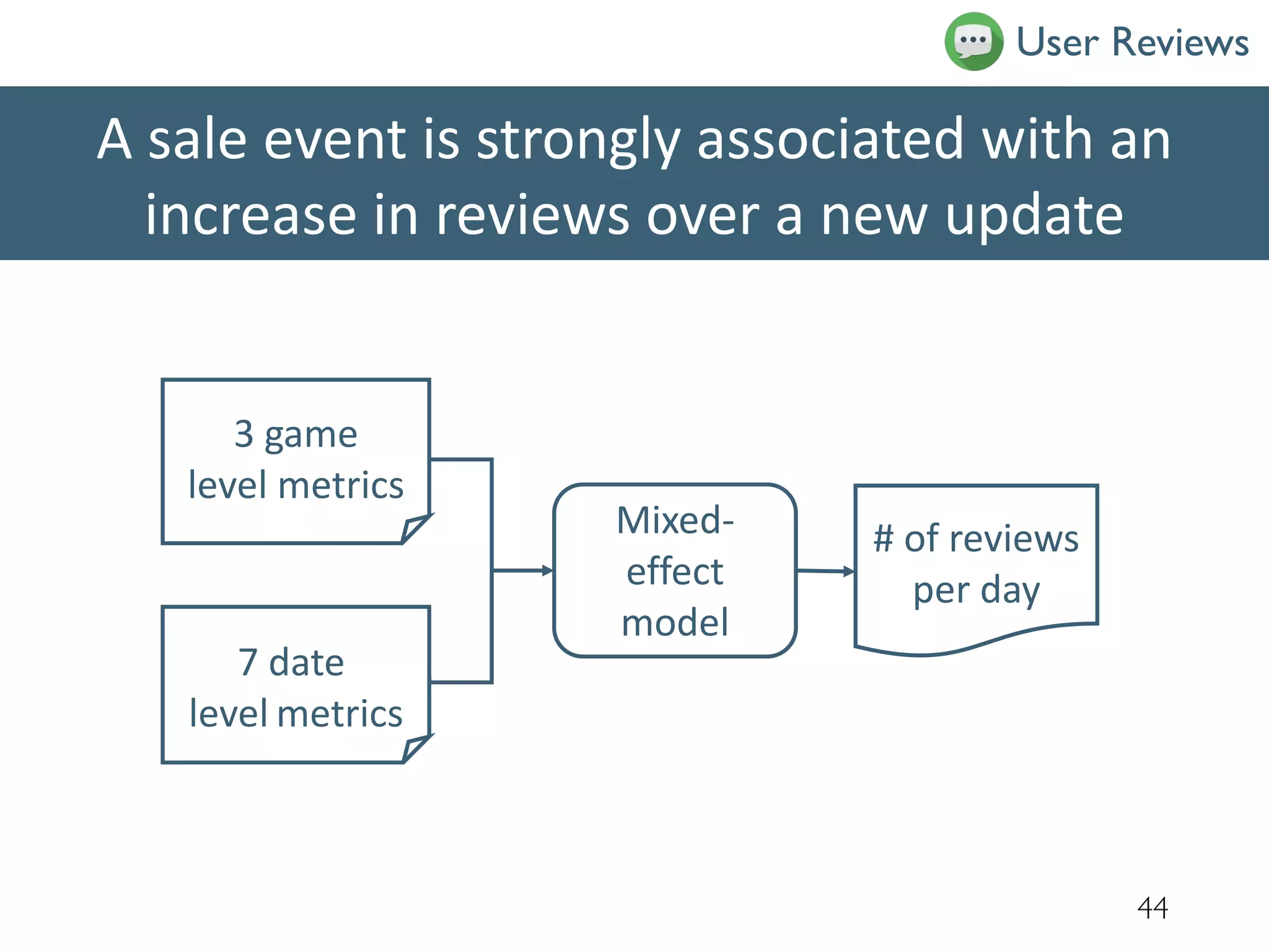 A sale event is strongly associated with an
increase in reviews over a new update
44
Mixed-
effect
model
User Reviews
7 date
level metrics
3 game
level metrics
# of reviews
per day
 
