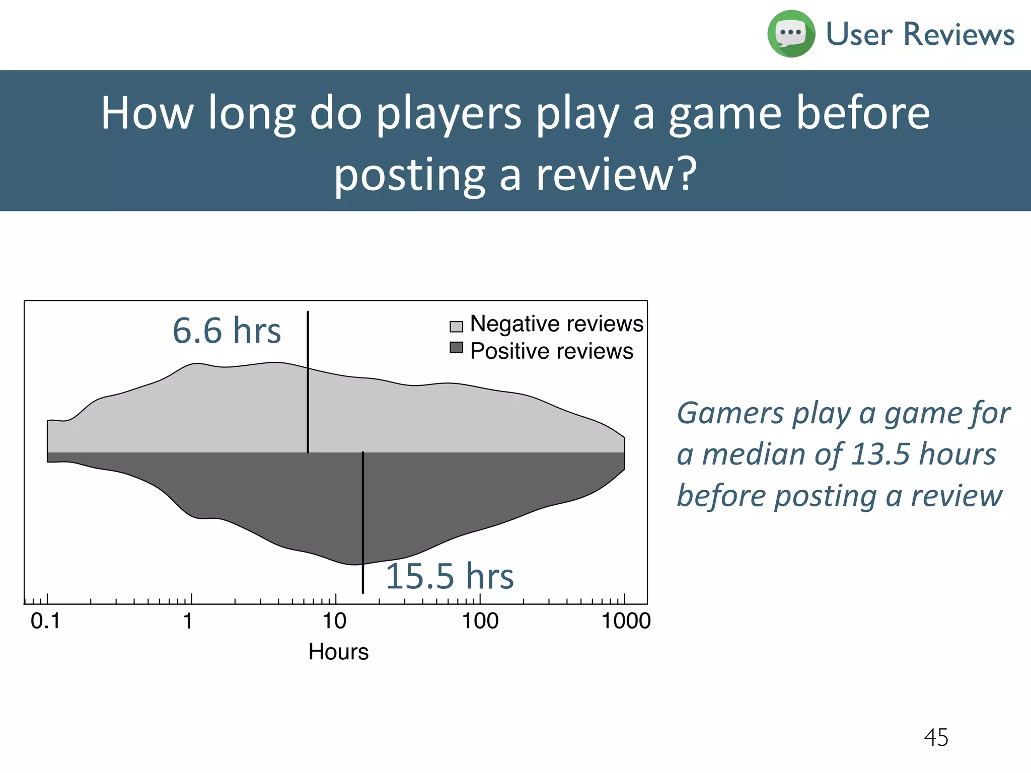 How long do players play a game before
posting a review?
45
0.1 1 10 100 1000
Hours
Negative reviews
Positive reviews
15.5 hrs
6.6 hrs
Gamers play a game for
a median of 13.5 hours
before posting a review
User Reviews
 