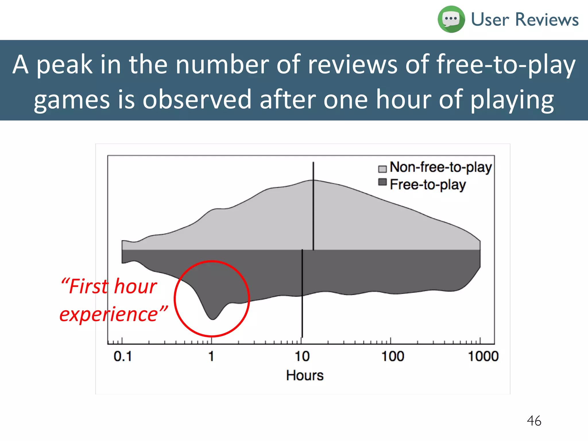 A peak in the number of reviews of free-to-play
games is observed after one hour of playing
46
“First hour
experience”
User Reviews
 