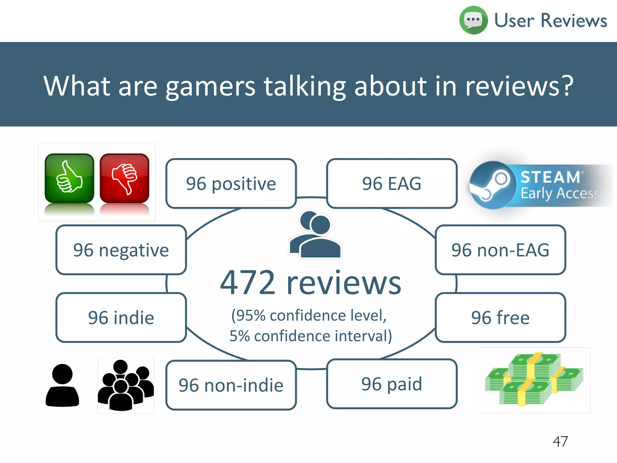 What are gamers talking about in reviews?
47
96 positive
96 negative
96 indie
96 non-indie
96 EAG
96 non-EAG
96 free
96 paid
472 reviews
(95% confidence level,
5% confidence interval)
User Reviews
 