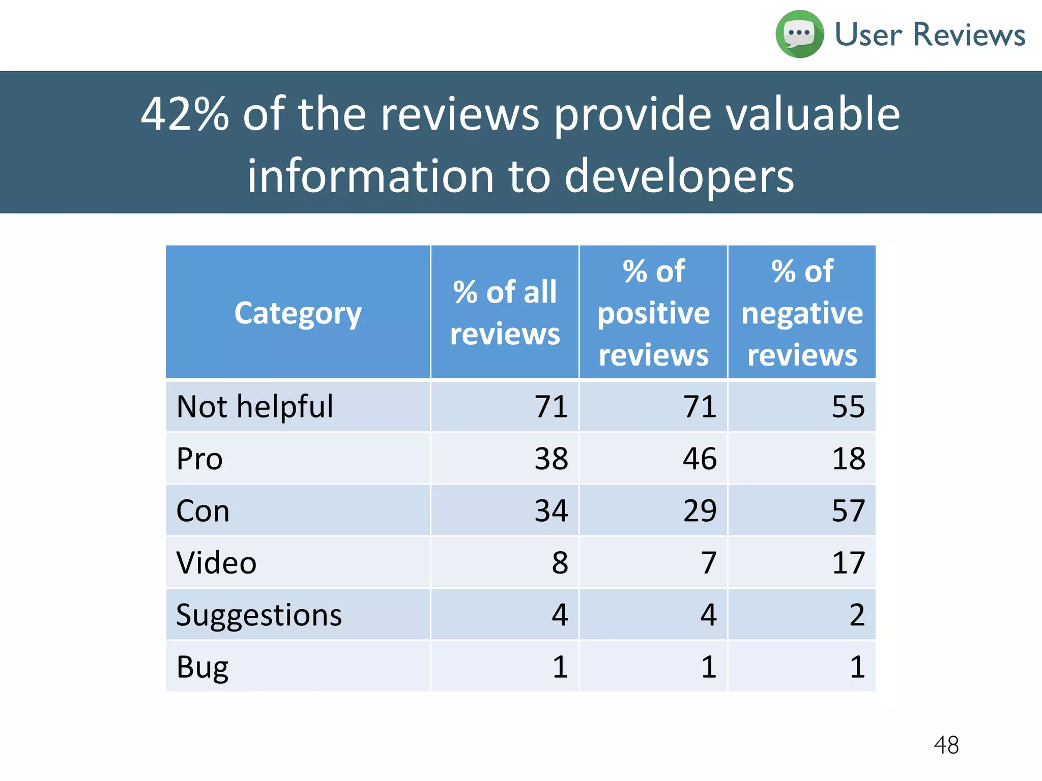 42% of the reviews provide valuable
information to developers
48
Category
% of all
reviews
% of
positive
reviews
% of
negative
reviews
Not helpful 71 71 55
Pro 38 46 18
Con 34 29 57
Video 8 7 17
Suggestions 4 4 2
Bug 1 1 1
User Reviews
 