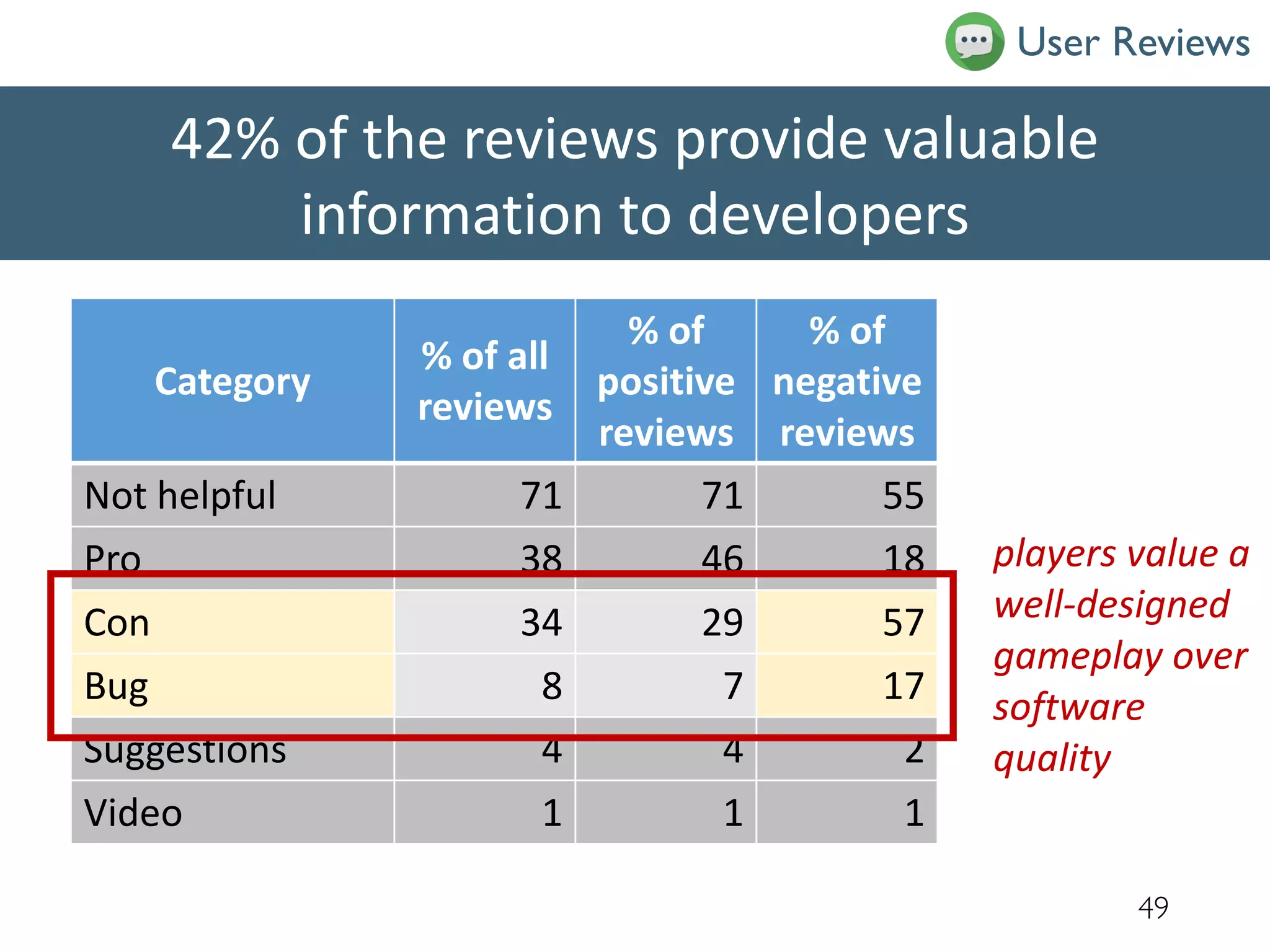 42% of the reviews provide valuable
information to developers
49
Category
% of all
reviews
% of
positive
reviews
% of
negative
reviews
Not helpful 71 71 55
Pro 38 46 18
Con 34 29 57
Bug 8 7 17
Suggestions 4 4 2
Video 1 1 1
players value a
well-designed
gameplay over
software
quality
User Reviews
 