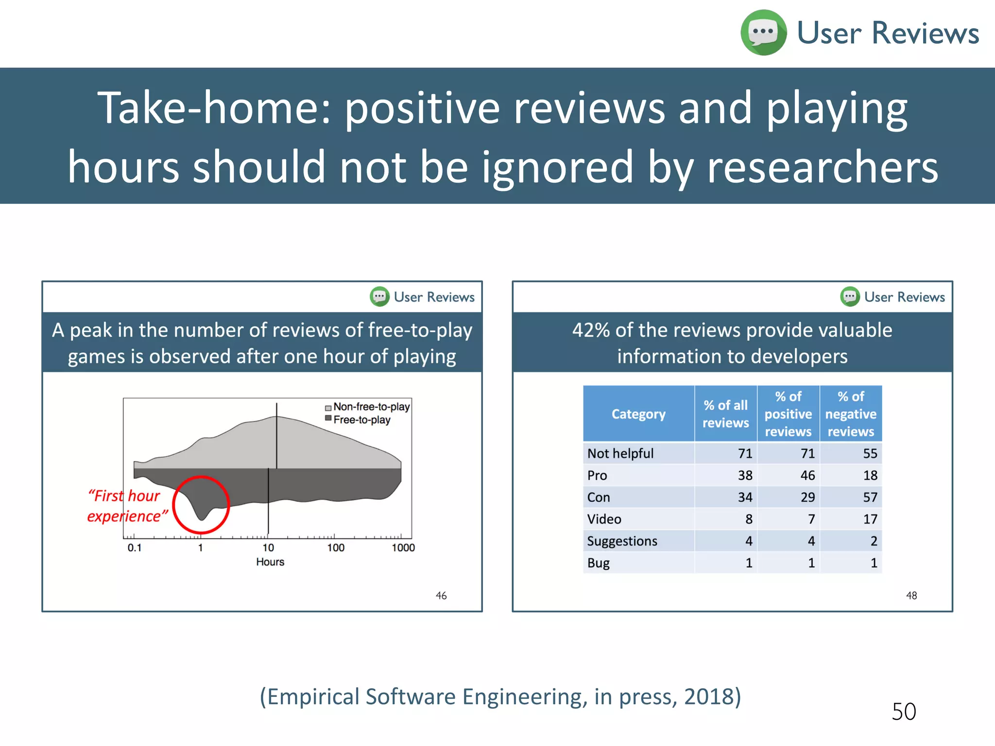 50
Take-home: positive reviews and playing
hours should not be ignored by researchers
(Empirical Software Engineering, in press, 2018)
User Reviews
 