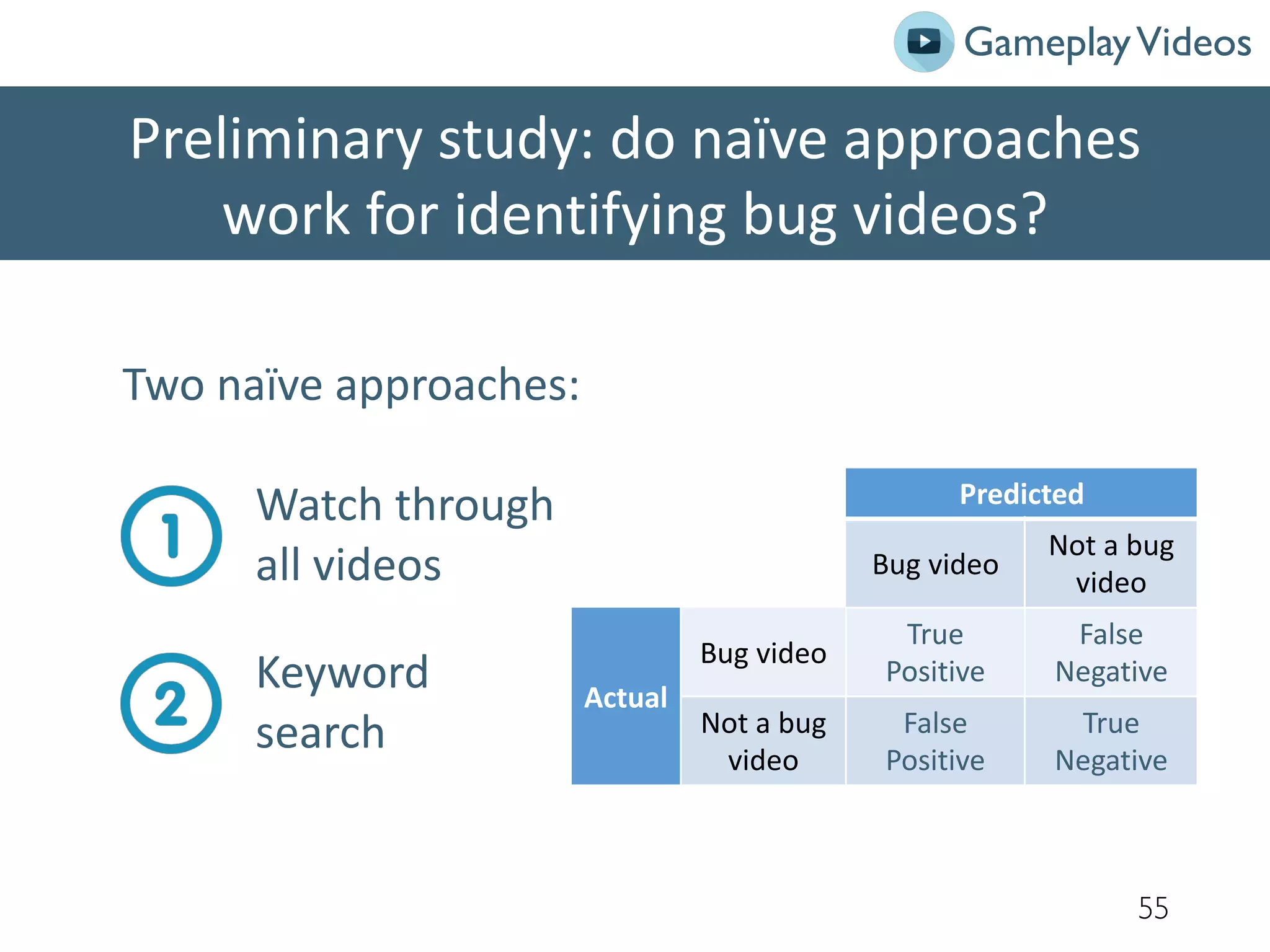 Preliminary study: do naïve approaches
work for identifying bug videos?
55
Two naïve approaches:
Watch through
all videos
Keyword
search
Predicted
Bug video
Not a bug
video
Actual
Bug video
True
Positive
False
Negative
Not a bug
video
False
Positive
True
Negative
GameplayVideos
 