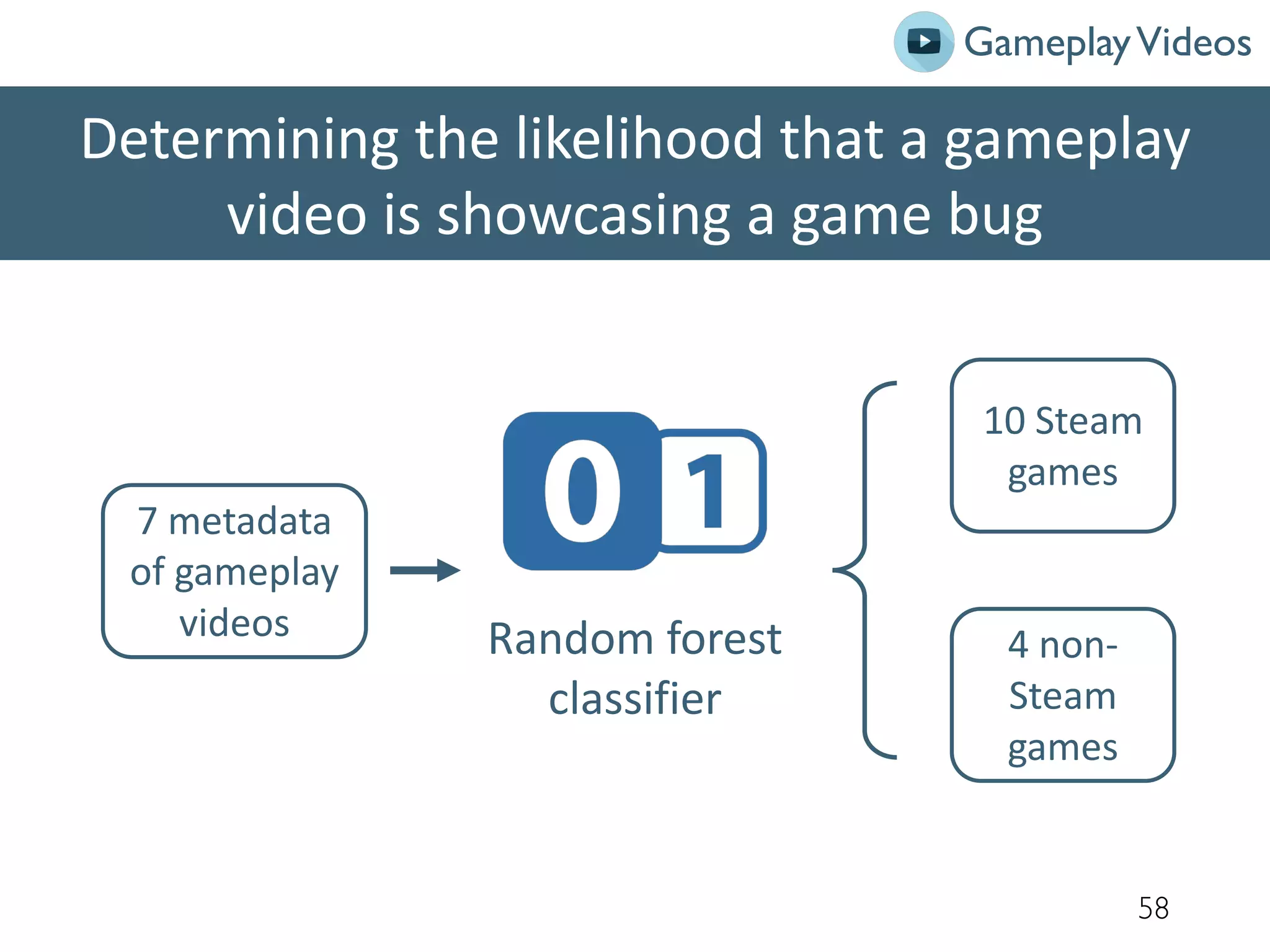 Determining the likelihood that a gameplay
video is showcasing a game bug
58
Random forest
classifier
7 metadata
of gameplay
videos
10 Steam
games
4 non-
Steam
games
GameplayVideos
 