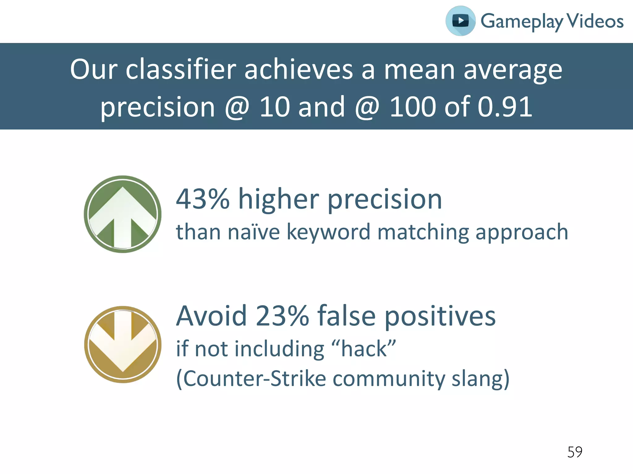 Our classifier achieves a mean average
precision @ 10 and @ 100 of 0.91
59
43% higher precision
than naïve keyword matching approach
Avoid 23% false positives
if not including “hack”
(Counter-Strike community slang)
GameplayVideos
 