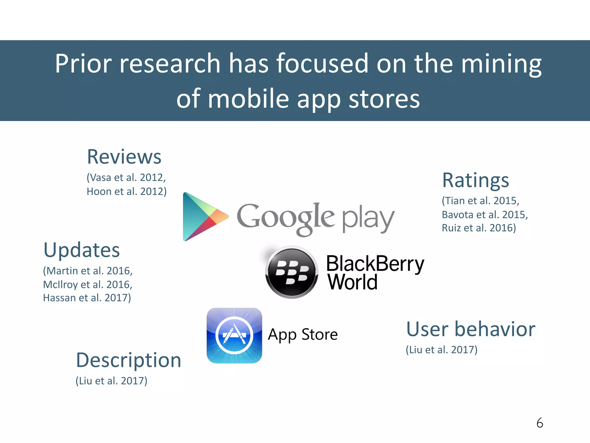 Prior research has focused on the mining
of mobile app stores
6
Reviews
(Vasa et al. 2012,
Hoon et al. 2012)
Updates
(Martin et al. 2016,
McIlroy et al. 2016,
Hassan et al. 2017)
Description
(Liu et al. 2017)
User behavior
(Liu et al. 2017)
Ratings
(Tian et al. 2015,
Bavota et al. 2015,
Ruiz et al. 2016)
 