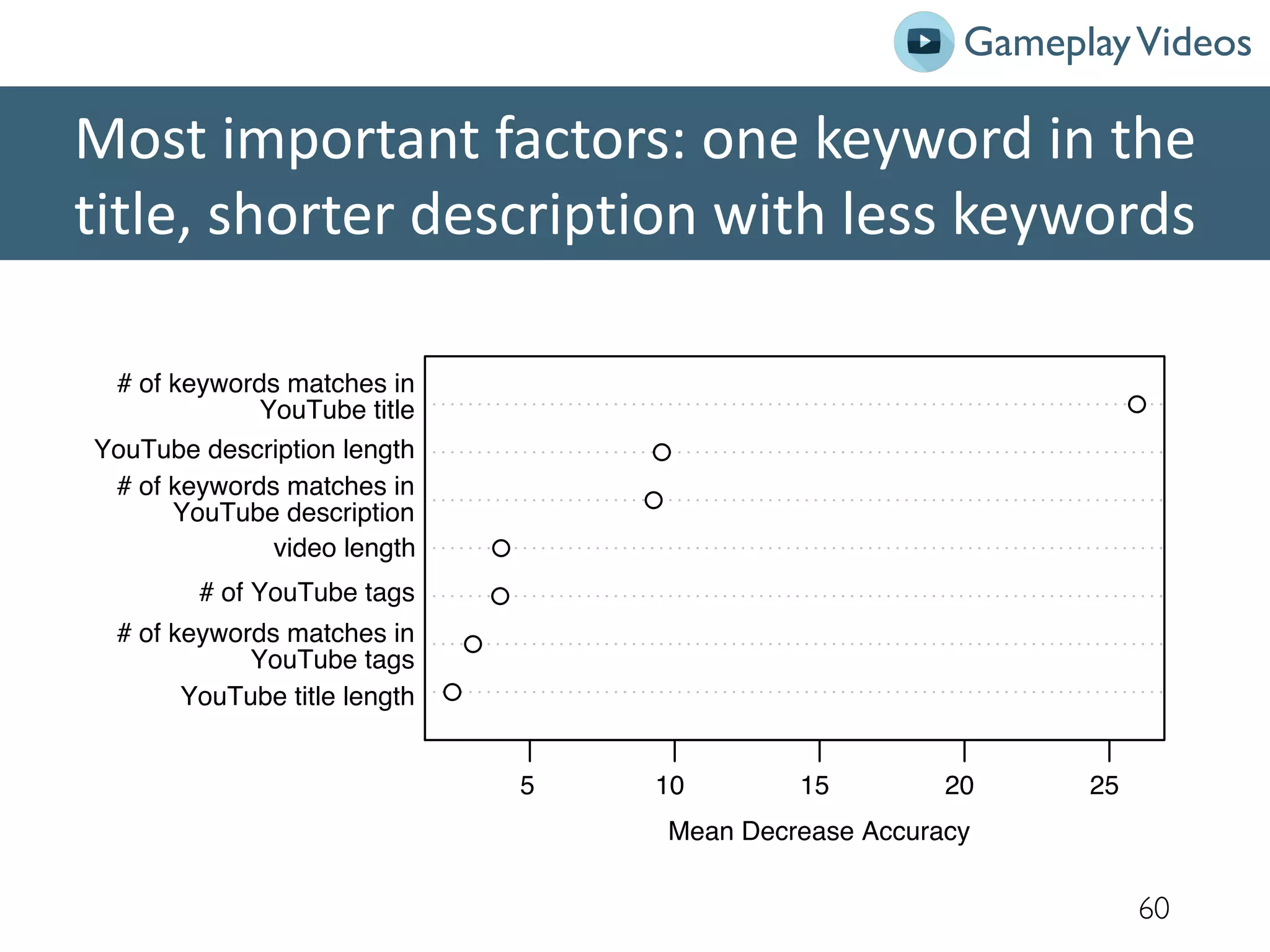 Most important factors: one keyword in the
title, shorter description with less keywords
60
# of keywords matches in
YouTube title
5 10 15 20 25
Mean Decrease Accuracy
YouTube description length
# of keywords matches in
YouTube description
video length
# of YouTube tags
# of keywords matches in
YouTube tags
YouTube title length
GameplayVideos
 