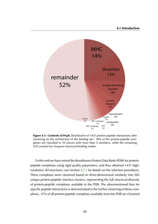 4.1 Introduction
MHC
14%
thrombin
12%
α-ligand binding
domain
8%
protein
kinase A
5%
chymotrypsin
2%
streptavidin
2%
trypsin
1%
SH3
1%
HIV-1 protease
1%
HIV-1 antibody
1%
mdm2
1%
remainder
52%
Figure 4.1: Contents of PepX. Distribution of 1431 protein-peptide interactions after
clustering on the architecture of the binding site. 48% of the protein-peptide com-
plexes are classified in 10 classes with more than 5 members, while the remaining
52% contain less frequent structural binding modes.
To this end we have mined the Brookhaven Protein Data Bank (PDB) for protein-
peptide complexes using rigid quality parameters, and thus obtained 1431 high-
resolution 3D structures (see Section 4.2.1 for details on the selection procedure).
These complexes were clustered based on three-dimensional similarity into 505
unique protein-peptide interface clusters, representing the full structural diversity
of protein-peptide complexes available in the PDB. The aforementioned bias for
specific peptide interactions is demonstrated in the further clustering of these com-
plexes. 47% of all protein-peptide complexes available from the PDB are clustered
89
 