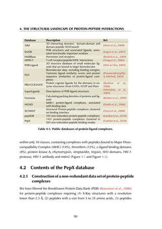 4. THE STRUCTURAL LANDSCAPE OF PROTEIN-PEPTIDE INTERACTIONS
Database Description Ref.
3did
3D interacting domains: domain-domain and
domain-peptide (ELM based)
(Stein et al., 2009)
fireDB
PDB structures and associated ligands, anno-
tated functionally important residues
(Lopez et al., 2007)
HMRBase Hormones and receptors (Rashid et al., 2009)
MPID-T T-cell receptor/peptide/MHC interactions (Tong et al., 2006)
PDB-Ligand
3D structure database of small molecular lig-
ands that are bound to larger biomolecules
(Shin & Cho, 2005)
PLD
Biomolecular data, including binding energies,
Tanimoto ligand similarity scores and protein
sequence similarities of protein-ligand com-
plexes
(Puvanendrampillai
& Mitchell, 2003)
PRO-COGNATE
Protein cognate ligands for the domains in en-
zyme structures (from CATH, SCOP and Pfam
(Bashton et al.,
2008)
SuperLigands Descriptions of PDB ligand structures
(Michalsky et al.,
2005)
Voronoia
Calculating packing densities of proteins and lig-
ands
(Rother et al., 2009)
MOAD
6000+ protein-ligand complexes, annotated
with binding data
(Smith et al., 2006)
SCOWLP
Structural Protein-peptide complexes clustered
on binding interface
(Teyra et al., 2008)
peptiDB 103 non-redundant protein-peptide complexes (London et al., 2010)
PepX
1431 protein-peptide complexes clustered in
505 non-redundant peptide binding modes
(Vanhee et al., 2010)
Table 4.1: Public databases of protein-ligand complexes.
within only 10 classes, containing complexes with peptides bound to Major Histo-
compatibility Complex (MHC) (14%), thrombins (12%), α-ligand binding domains
(8%), protein kinase A, chymotrypsin, streptavidin, trypsin, SH3 domains, HIV-1
protease, HIV-1 antibody and mdm2 (Figure 4.1 and Figure 4.2).
4.2 Contents of the PepX database
4.2.1 Construction of a non-redundant data set of protein-peptide
complexes
We have filtered the Brookhaven Protein Data Bank (PDB) (Kouranov et al., 2006)
for protein-peptide complexes requiring (1) X-Ray structures with a resolution
lower than 2.5 Å, (2) peptides with a size from 5 to 35 amino acids, (3) peptides
90
 