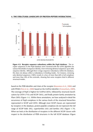 4. THE STRUCTURAL LANDSCAPE OF PROTEIN-PEPTIDE INTERACTIONS
74
71
70
70
69
67
66
35
32
30
29
29
28
26
0
20
40
60
80
100
100 90 80 70 60 50 40
%ofstructures
cd-hit identity threshold (%)
centroids
all complexes
Figure 4.5: Receptor sequence redundancy within the PepX database. The re-
ceptor sequences in the PepX database were clustered with the cd-hit algorithm for
various thresholds of sequence identity, from removing identical sequences up to 40%
sequence identity. Although there is large sequence redundancy within the database,
this does not always reflect a redundancy in binding modes. For instance, removing
only identical sequences (100%) results in a loss of more than 60% of all complexes
and more than 20% of the centroids, showing that some receptors bind in different
structural modes.
based on the PDB identifier and chain of the receptor (Kouranov et al., 2006) and
with PFAM (Finn et al., 2008) based on the UniProt identifier (Consortium, 2009).
The coverage of PepX is highest for UniProt (82%), followed by structural classifi-
cations by CATH (71%) and SCOP (56%), and finally protein family annotation by
Pfam (50%) (Figure 4.6). Within these annotations, we have analysed in detail the
occurrence of PepX complexes in the various levels of the structural hierarchies
represented in SCOP and CATH. Although most SCOP classes are represented
by receptors in the database, protein-peptide complexes do not represent the full
range of SCOP folds (8%), superfamilies (6%) and families (4%) (Figure 4.7A).
When we look at the distribution of receptors in the different SCOP classes with
respect to the distribution of PDB structures in the full SCOP database (Figure
94
 