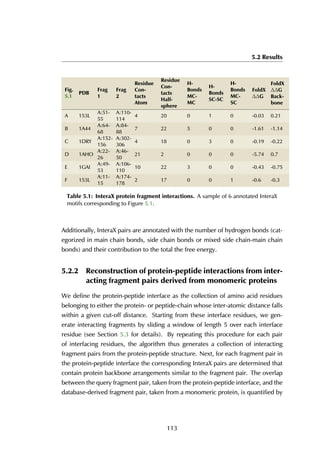 5.2 Results
Fig.
5.1
PDB
Frag
1
Frag
2
Residue
Con-
tacts
Atom
Residue
Con-
tacts
Half-
sphere
H-
Bonds
MC-
MC
H-
Bonds
SC-SC
H-
Bonds
MC-
SC
FoldX
∆∆G
FoldX
∆∆G
Back-
bone
A 153L
A:51-
55
A:110-
114
4 20 0 1 0 -0.03 0.21
B 1A44
A:64-
68
A:84-
88
7 22 5 0 0 -1.61 -1.14
C 1DRY
A:152-
156
A:302-
306
4 18 0 3 0 -0.19 -0.22
D 1AHO
A:22-
26
A:46-
50
21 2 0 0 0 -5.74 0.7
E 1GAI
A:49-
53
A:106-
110
10 22 3 0 0 -0.43 -0.75
F 153L
A:11-
15
A:174-
178
2 17 0 0 1 -0.6 -0.3
Table 5.1: InteraX protein fragment interactions. A sample of 6 annotated InteraX
motifs corresponding to Figure 5.1.
Additionally, InteraX pairs are annotated with the number of hydrogen bonds (cat-
egorized in main chain bonds, side chain bonds or mixed side chain-main chain
bonds) and their contribution to the total the free energy.
5.2.2 Reconstruction of protein-peptide interactions from inter-
acting fragment pairs derived from monomeric proteins
We define the protein-peptide interface as the collection of amino acid residues
belonging to either the protein- or peptide-chain whose inter-atomic distance falls
within a given cut-off distance. Starting from these interface residues, we gen-
erate interacting fragments by sliding a window of length 5 over each interface
residue (see Section 5.3 for details). By repeating this procedure for each pair
of interfacing residues, the algorithm thus generates a collection of interacting
fragment pairs from the protein-peptide structure. Next, for each fragment pair in
the protein-peptide interface the corresponding InteraX pairs are determined that
contain protein backbone arrangements similar to the fragment pair. The overlap
between the query fragment pair, taken from the protein-peptide interface, and the
database-derived fragment pair, taken from a monomeric protein, is quantified by
113
 