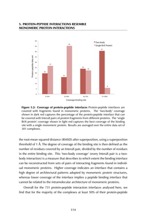 5. PROTEIN-PEPTIDE INTERACTIONS RESEMBLE
MONOMERIC PROTEIN INTERACTIONS
20
16
24
41
27
45
22
6
0
5
10
15
20
25
30
35
40
45
50
0-25% 25-50% 50-75% 75-100%
Protein-peptidedataset
Coverage binding site
Two-body
Single BriX Protein
Figure 5.2: Coverage of protein-peptide interfaces Protein-peptide interfaces are
covered with fragments found in monomeric proteins. The ‘two-body’ coverage
shown in dark red captures the percentage of the protein-peptide interface that can
be covered with InteraX pairs of protein fragments from different proteins. The ‘single
BriX protein’ coverage shown in light red captures the best coverage of the binding
site with a single monomeric protein. Results are averaged over the entire data set of
301 complexes.
the root-mean squared distance (RMSD) after superposition, using a superposition
threshold of 1 Å. The degree of coverage of the binding site is then defined as the
number of residues covered by an InteraX pair, divided by the number of residues
in the entire binding site. This ‘two-body coverage’ (every InteraX pair is a two-
body interaction) is a measure that describes to which extent the binding interface
can be reconstructed from sets of pairs of interacting fragments found in individ-
ual monomeric proteins. Higher coverage indicates an interface that contains a
high degree of architectural patterns adopted by monomeric protein structures,
whereas lower coverage of the interface implies a peptide binding interface that
cannot be related to the intramolecular architecture of monomeric proteins.
Overall for the 731 protein-peptide interaction interfaces analysed here, we
find that for the majority of the complexes at least 50% of their protein-peptide
114
 