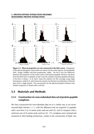 5. PROTEIN-PEPTIDE INTERACTIONS RESEMBLE
MONOMERIC PROTEIN INTERACTIONS
0
10
20
30
40
50
60
70
80
0 0.05 0.1 0.15 0.2 0.25 0.3 0.35 0.4
Numberofprotein-peptideinterfaces
Difference in Beta Propensity
0
10
20
30
40
50
60
70
80
0 1 2 3 4 5 6 7
Numberofprotein-peptideinterfaces
Difference in Hydropathy
0
10
20
30
40
50
60
70
80
0 1 2 3 4 5 6 7
Numberofprotein-peptideinterfaces
Difference in Hydropathy
0
10
20
30
40
50
60
70
80
0 0.2 0.4 0.6 0.8 1 1.2 1.4
Numberofprotein-peptideinterfaces
Difference in Charge
0
10
20
30
40
50
60
70
80
0 0.2 0.4 0.6 0.8 1 1.2 1.4
Numberofprotein-peptideinterfaces
Difference in Charge
0
10
20
30
40
50
60
70
80
0 0.05 0.1 0.15 0.2 0.25 0.3 0.35 0.4
Numberofprotein-peptideinterfaces
Difference in Beta Propensity
A B C
D E F
Figure 5.7: Physical properties are not conserved in the BriX covers. Histograms
of the physical property conservation are shown for the entire dataset, for hydropathy
(left), charge (middle) and beta propensities (right). On the X axis the difference
between the properties of the amino acids in the protein-peptide interface and those
from the BriX covers is plotted, on the Y axis the number of protein-peptide interfaces
in the bins is shown. A, B, and C show the statistics for the coverage using single
InteraX pairs, while D, E, and F show the statistics for the best recombination of InteraX
pairs from a single protein. The conservation for the physical property between two
random sequences is drawn with a red line.
5.3 Materials and Methods
5.3.1 Construction of a non-redundant data set of protein-peptide
complexes
We have constructed the non-redundant data set in a similar way as we recon-
structed PepX (Section 4.2.1), with the difference that we required (1) peptides
with a size from 5 to 14 amino acids (and not until 35), and (2) receptors with a
minimum size of 25 amino acids (and not 35). 731 complexes were retained and
clustered on their binding architecture, similar to the construction of PepX. Any
124
 