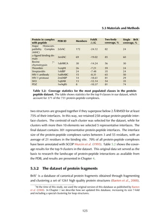 5.3 Materials and Methods
Protein in complex
with peptide
PDB ID Members
FoldX
∆∆G
Two-body
coverage, %
Single BriX
coverage, %
Major Histocom-
patibility Complex
(MHC)
2clrAC 172 -24.12 82 24
α-ligand binding do-
main
3erdAC 69 -19.02 85 60
Bovine γ-
chymotrypsin
1ab9BCA 30 -14.24 56 30
Thrombin 1vzqHI 26 -7.21 59 24
Streptavidin 1sldBP 24 -7.48 35 24
HIV-1 antibody 1u8hABC 15 -8.31 65 50
HIV-1 protease 2nxlABP 14 -18.61 81 29
SH3 1uj0AB 13 -12.14 54 35
PDZ 1w9qBS 8 -10.37 81 74
Table 5.2: Coverage statistics for the most populated classes in the protein-
peptide dataset. The table shows statistics for the top 9 classes in our dataset, which
account for 371 of the 731 protein-peptide complexes.
two structures are grouped together if they superpose below 2 Å RMSD for at least
75% of their interfaces. In this way, we retained 258 unique protein-peptide inter-
face clusters. The centroid of each cluster was selected for the dataset, while for
clusters with more then 10 elements we selected 5 representative interfaces. The
final dataset contains 301 representative protein-peptide interfaces. The interface
size of the protein-peptide complexes varies between 3 and 55 residues, with an
average of 21 residues in the binding site. 70% of all protein-peptide complexes
have been annotated with SCOP Murzin et al. (1995). Table 5.2 shows the cover-
age results for the top 9 clusters in the dataset. This original data set served as the
basis to research the landscape of protein-peptide interactions as available from
the PDB, and results are presented in Chapter 4.
5.3.2 The dataset of protein fragments
BriX1
is a database of canonical protein fragments obtained through fragmenting
and clustering a set of 1261 high quality protein structures (Baeten et al., 2008).
1
At the time of this study, we used the original version of this database as published by Baeten
et al. (2008). In Chapter 2 we describe how we updated this database, increasing its size 7-fold
and including a special clustering for loop structures.
125
 