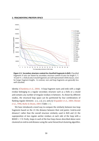 2. FRAGMENTING PROTEIN SPACE
0
200000
400000
600000
800000
1000000
1200000
1400000
1600000
1800000
0 5 10 15 20 25 30 35 40 45 50 55 60 65 70 75 80 85 90 95
numberoffragmentsclassified
% of secondary structure in BriX class
L14 helix
L14 strand
L14 loop
L14 turn
L10 helix
L10 strand
L10 loop
L10 turn
L7 helix
L7 strand
L7 loop
L7 turn
L5 helix
L5 strand
L5 loop
L5 turn
Figure 2.5: Secondary structure content for classiﬁed fragments in BriX. Classified
fragments (Y axis) are shown by secondary structure content (X axis) for length 5, 7,
10 and 14. α-helical and β-strand fragments are well represented in BriX classes, even
for longer fragment lengths. In contrast, turn and loop fragments are generally less
well classified.
identity (Chandonia et al., 2004). A loop fragment starts and ends with a single
residue belonging to a regular secondary structure such as a helix or a strand
and contains any number of irregular residues in between. As shown by different
studies, the structural loop space can be partitioned by four combinations of
flanking regular elements: α-α, α-β, β-α and β-β (Espadaler et al., 2004; Donate
et al., 1996; Burke & Deane, 2001) (Table 2.1).
We have introduced a novel way to compare the similarity between two loop
fragments based on the (1) the distance between their end points (‘end-to-end
distance’) rather than the overall structure similarity used in BriX and (2) the
superposition of two regular anchor residues at each side of the loop with a
RMSD < 1 Å. Firstly, loops in each of the four loop classes described above were
clustered on end-to-end distance using the same hierarchical clustering algorithm.
50
 