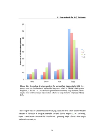 2.2 Contents of the BriX database
0
10
20
30
40
50
60
70
80
Helix Strand Turn Loop
%ofDSSPinunclassifiedfragments
L4
L7
L10
L13
Figure 2.6: Secondary structure content for unclassiﬁed fragments in BriX. Sec-
ondary structure distribution of unclassified fragments in BriX (ASTRAL40) for fragment
lengths 4, 7, 10 and 13. Unclassified fragments contain mainly loop elements, show-
ing the need for the separate classification scheme of loop elements employed in Loop
BriX.
These ‘super classes’ are composed of varying sizes and thus show a considerable
amount of variation in the part between the end points (Figure 2.7A). Secondly,
super classes were clustered in ‘sub classes’, grouping loops of the same length
and similar structure.
51
 