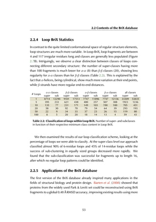 2.2 Contents of the BriX database
2.2.4 Loop BriX Statistics
In contrast to the quite limited conformational space of regular structure elements,
loop structures are much more variable. In Loop BriX, loop fragments are between
4 and 117 irregular residues long and classes are generally less populated (Figure
2.7B). Intriguingly, we observe a clear distinction between classes of loops con-
necting different secondary structure: the number of super-classes having more
than 100 fragments is much lower for α-α (8) than β-β classes (20), showing less
regularity for α-α classes than for β-β classes (Table 2.2). This is explained by the
fact that α-helices, being cylindrical, show much more variation at their end points,
while β-strands have more regular end-to-end distances.
# Loops
α-α classes β-β classes α-β classes β-α classes all classes
super sub super sub super sub super sub super sub
1 8714 12290 9101 17513 7747 11896 7747 12136 33309 53835
5 395 233 621 438 400 257 507 308 1923 1236
10 135 77 231 171 149 103 190 100 705 451
20 58 30 92 70 79 54 64 39 293 193
50 22 9 34 33 37 23 26 15 119 80
100 8 5 20 20 18 14 13 4 59 43
Table 2.2: Classiﬁcation of loops within Loop BriX. Number of super- and subclasses
in function of their respective minimum class content in Loop BriX.
We then examined the results of our loop classification scheme, looking at the
percentage of loops we were able to classify. At the super class level our approach
classified almost 90% of 6-residue loops and 45% of 14-residue loops while the
success of sub-clustering in equally sized groups decreased more rapidly. We
found that the sub-classification was successful for fragments up to length 16,
after which no regular loop patterns could be identified.
2.2.5 Applications of the BriX database
The first version of the BriX database already inspired many applications in the
fields of structural biology and protein design. Baeten et al. (2008) showed that
proteins from the widely used Park & Levitt set could be reconstructed using BriX
fragments to a global 0.48 Å RMSD accuracy, improving existing results using more
53
 