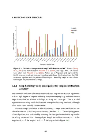 3. PREDICTING LOOP STRUCTURE
0
1
2
3
4
5
6
7
1xif203-2141tib
99-1103hsc72-931rro
17-281dts41-52
2sil255-266
2exo
293-3041onc23-342tgi48-59
1pbe
129-1401cyo
12-234ilb
46-57
1tm
l243-2541eco
35-46
1m
sc42613
2cpl145-156
1srp
311-322
2rn2
90-101
1ede
150-161
1ezm
122-133
1thg
127-138
1thw
178-189
2ebn
136-147
RMSDcrystallographicloop
Dataset 1, Mandell et al
LoopX
Rosetta
KIC
Figure 3.3: Dataset 1: comparison of LoopX with Rosetta and KIC. Rosetta (Wang
et al., 2007) was reevaluated by Mandell et al. (2009), see Supp. Mat. KIC values
were taken from Mandell et al. (2009). Values are in Angstrom and represent the
RMSD between predicted loop and crystallographic loop. The X-axis shows the PDB
structures together with the predicted loop region. Sorted by LoopX accuracy from
left to right, we predicted 18/23 loops.
3.2.2 Loop homology is no prerequisite for loop reconstruction
accuracy
The common limitation of database-search based loop reconstruction algorithms
is that a high degree of sequence identity between the query loop and the database
loops is required to achieve both high accuracy and coverage. This is a valid
argument when using small databases or sub-optimal scoring methods, although
it has never been formally demonstrated.
We tested LoopX on dataset 4, which contains 527 loops extracted from 204 un-
related structures (<35% sequence identity) (Section 3.3.3). The sampling power
of the algorithm was evaluated by selecting the best prediction in the top ten for
each loop reconstruction. Averaged per length we achieve accuracy < 1 Å for
lengths 4-6, ∼1 Å for length 7 and < 2 Å for lengths 8-12 (Figure 3.6).
68
 