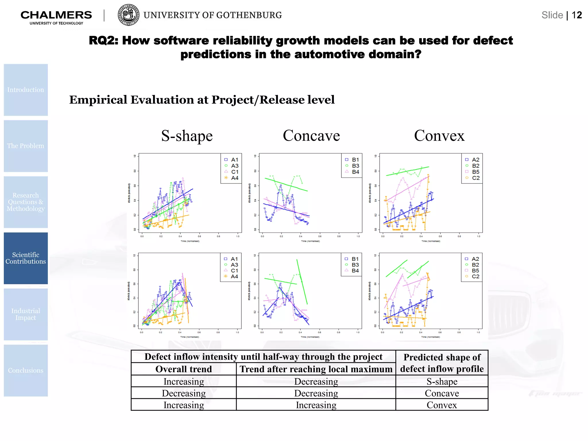 Defect inflow intensity until half-way through the project Predicted shape of
defect inflow profileOverall trend Trend after reaching local maximum
Increasing Decreasing S-shape
Decreasing Decreasing Concave
Increasing Increasing Convex
ConcaveS-shape Convex
Empirical Evaluation at Project/Release level
Introduction
The Problem
Research
Questions &
Methodology
Scientific
Contributions
Industrial
Impact
Conclusions
RQ2: How software reliability growth models can be used for defect
predictions in the automotive domain?
Slide | 12
 