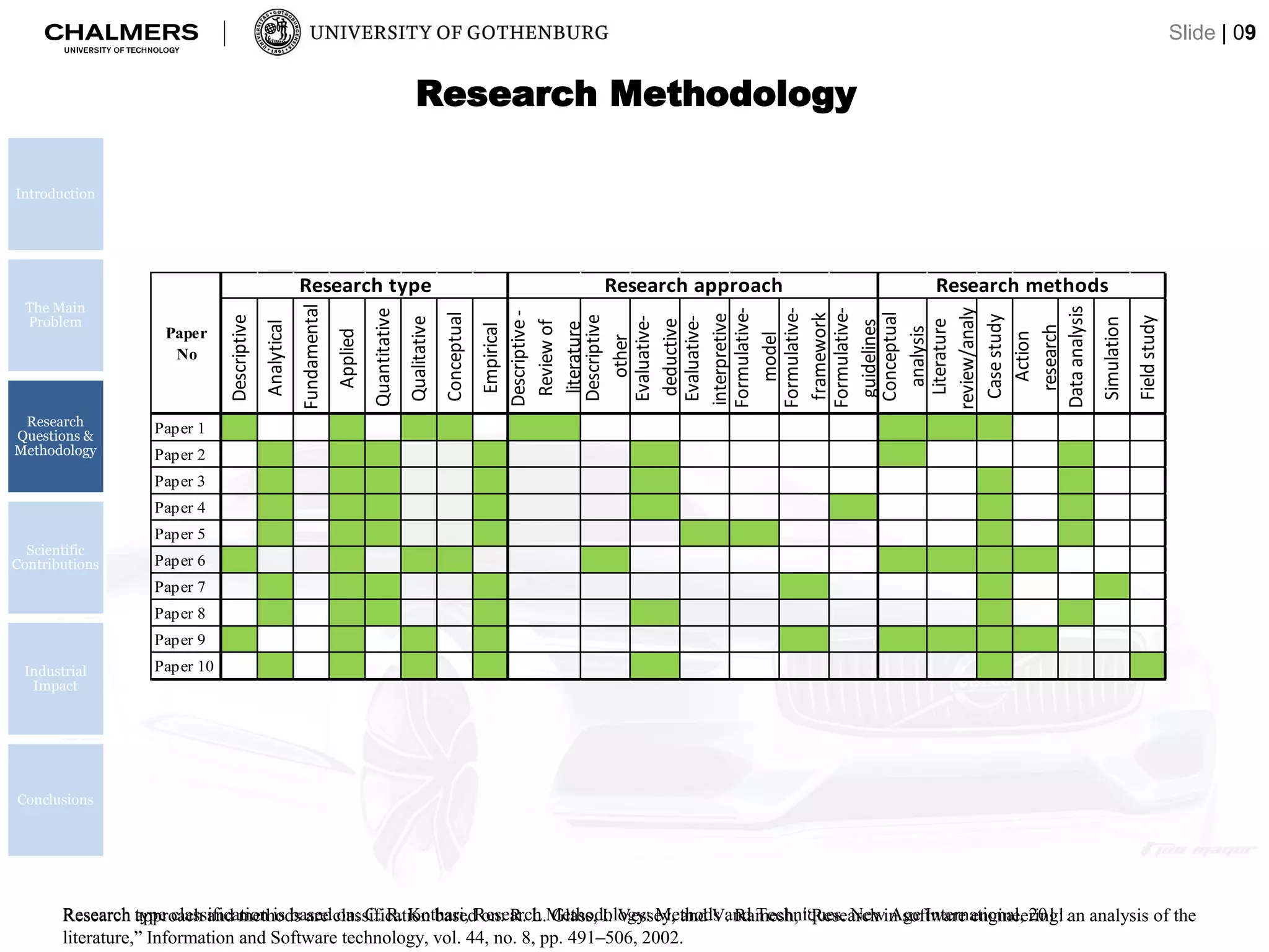 Descriptive
Analytical
Fundamental
Applied
Quantitative
Qualitative
Conceptual
Empirical
Descriptive-
Reviewof
literature
Descriptive
other
Evaluative-
deductive
Evaluative-
interpretive
Formulative-
model
Formulative-
framework
Formulative-
guidelines
Conceptual
analysis
Literature
review/analy
Casestudy
Action
research
Dataanalysis
Simulation
Fieldstudy
Paper 1
Paper 2
Paper 3
Paper 4
Paper 5
Paper 6
Paper 7
Paper 8
Paper 9
Paper 10
Paper
No
Research approachResearch type Research methods
Research Methodology
Introduction
The Main
Problem
Research
Questions &
Methodology
Scientific
Contributions
Industrial
Impact
Conclusions
Slide | 09
Research approach and methods are classification based on: R. L. Glass, I. Vessey, and V. Ramesh, “Research in software engineering: an analysis of the
literature,” Information and Software technology, vol. 44, no. 8, pp. 491–506, 2002.
Research type classification is based on: C. R. Kothari, Research Methodology: Methods and Techniques. New Age International, 2011.
 