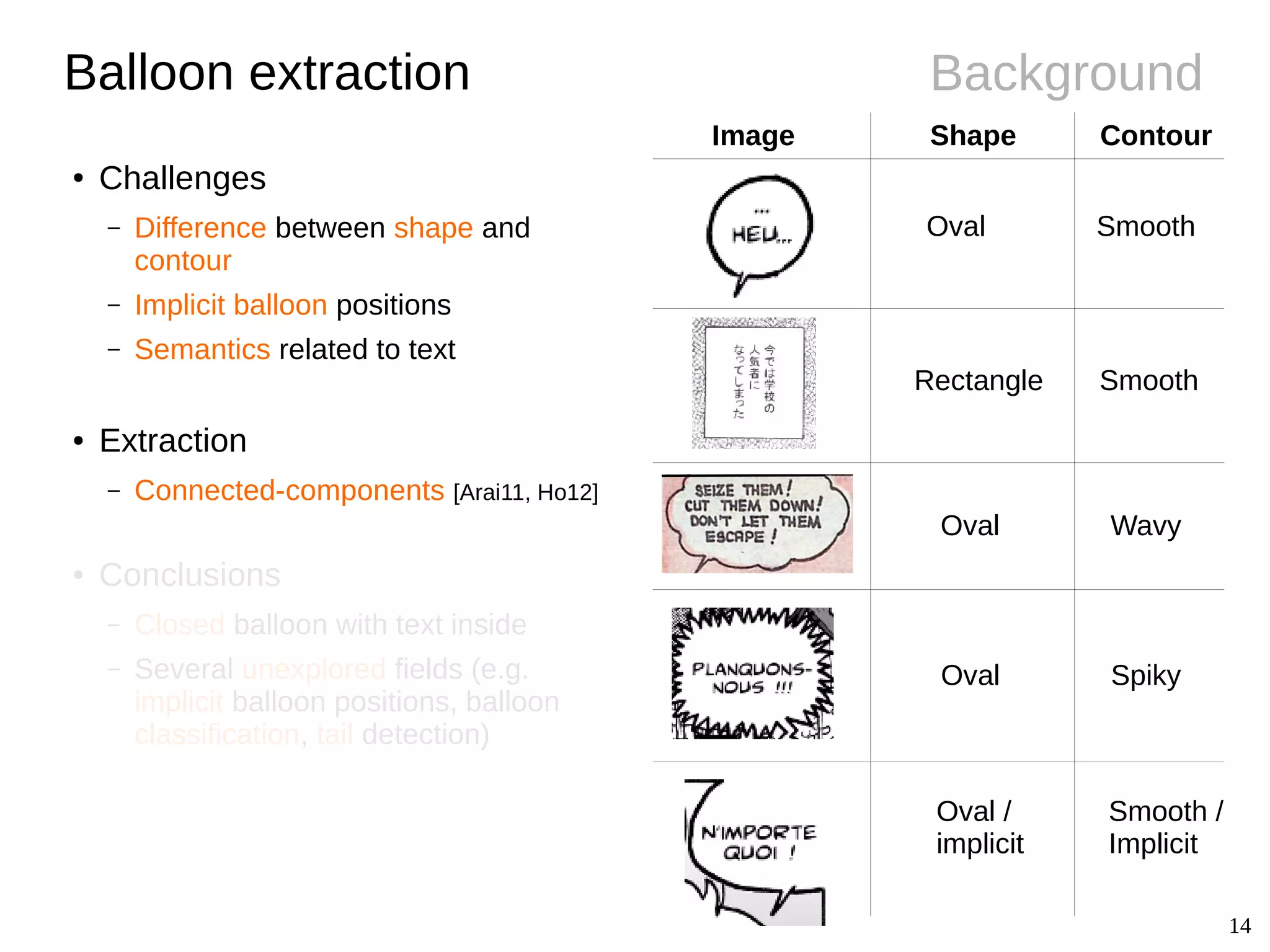 14
Background
● Challenges
– Difference between shape and
contour
– Implicit balloon positions
– Semantics related to text
● Extraction
– Connected-components [Arai11, Ho12]
● Conclusions
– Closed balloon with text inside
– Several unexplored fields (e.g.
implicit balloon positions, balloon
classification, tail detection)
Balloon extraction
Image Shape Contour
Oval Smooth
Rectangle Smooth
Oval Wavy
Oval Spiky
Oval /
implicit
Smooth /
Implicit
 