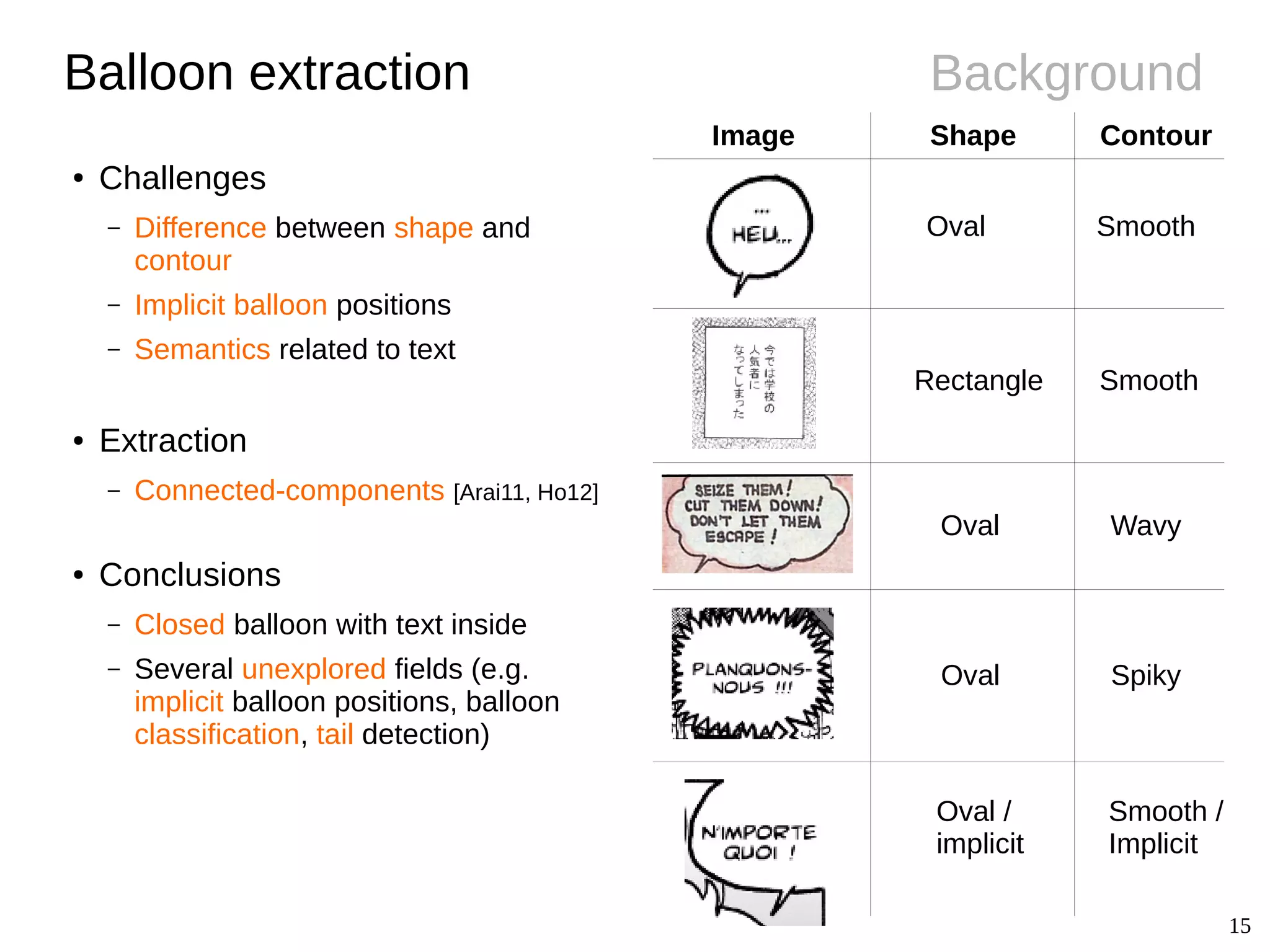 15
BackgroundBalloon extraction
Image Shape Contour
Oval Smooth
Rectangle Smooth
Oval Wavy
Oval Spiky
Oval /
implicit
Smooth /
Implicit
● Challenges
– Difference between shape and
contour
– Implicit balloon positions
– Semantics related to text
● Extraction
– Connected-components [Arai11, Ho12]
● Conclusions
– Closed balloon with text inside
– Several unexplored fields (e.g.
implicit balloon positions, balloon
classification, tail detection)
 