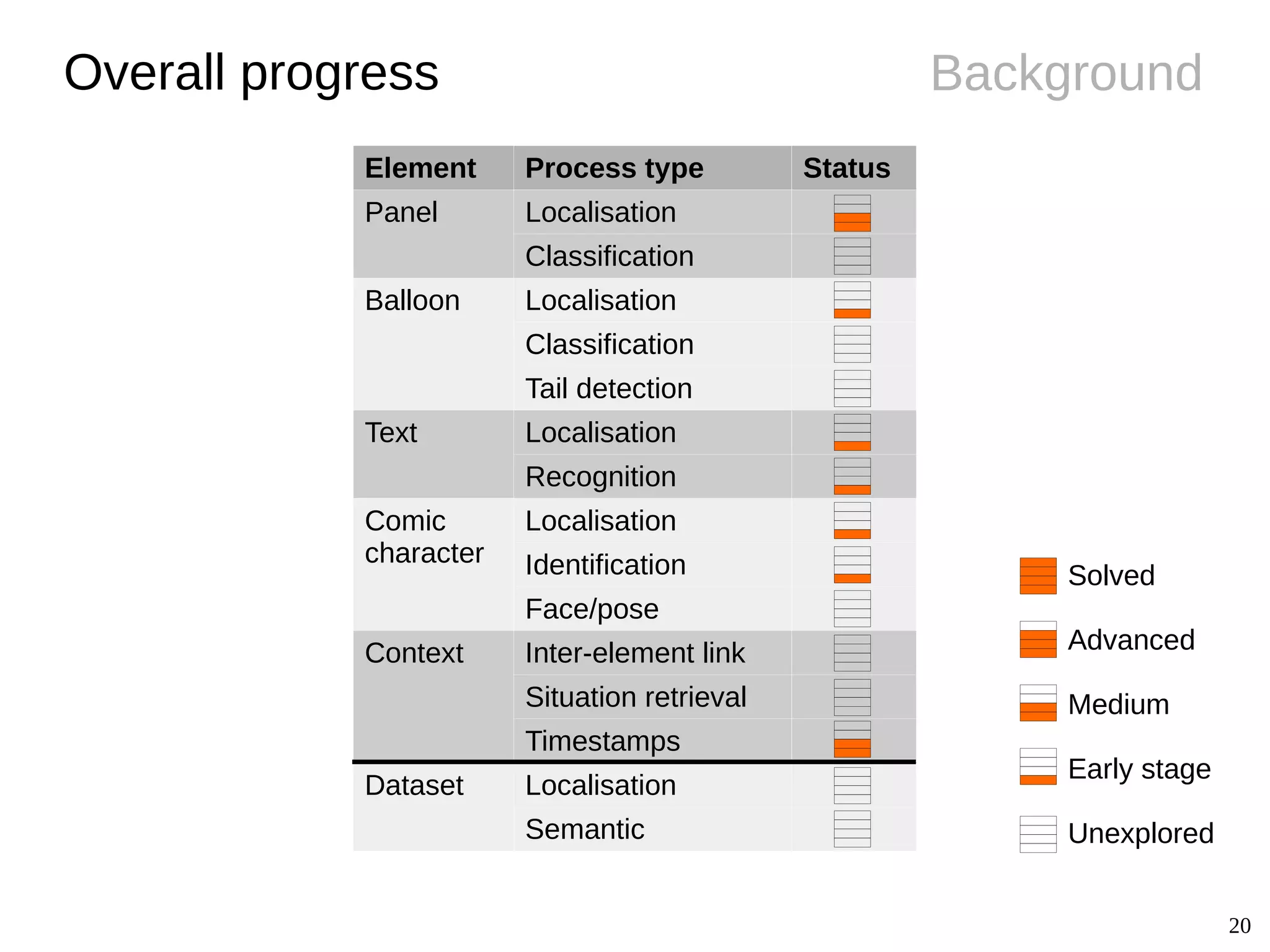 20
Background
Element Process type Status
Panel Localisation
Classification
Balloon Localisation
Classification
Tail detection
Text Localisation
Recognition
Comic
character
Localisation
Identification
Face/pose
Context Inter-element link
Situation retrieval
Timestamps
Dataset Localisation
Semantic
Overall progress
Solved
Advanced
Medium
Early stage
Unexplored
 