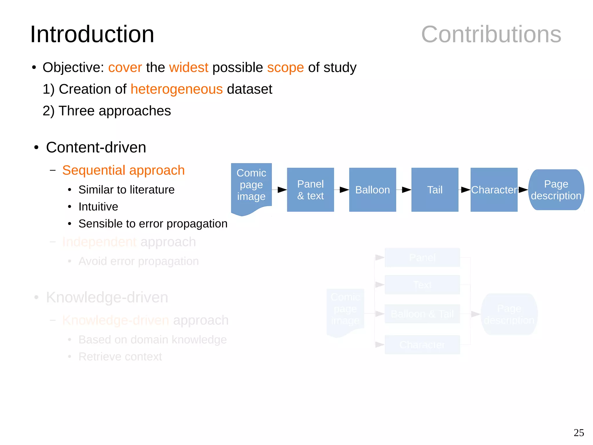 25
Contributions
● Content-driven
– Sequential approach
●
Similar to literature
●
Intuitive
● Sensible to error propagation
– Independent approach
●
Avoid error propagation
● Knowledge-driven
– Knowledge-driven approach
●
Based on domain knowledge
●
Retrieve context
Comic
page
image
Panel
& text
Balloon Tail Character
Page
description
Comic
page
image
Page
description
Panel
Text
Character
Balloon & Tail
Introduction
● Objective: cover the widest possible scope of study
1) Creation of heterogeneous dataset
2) Three approaches
 