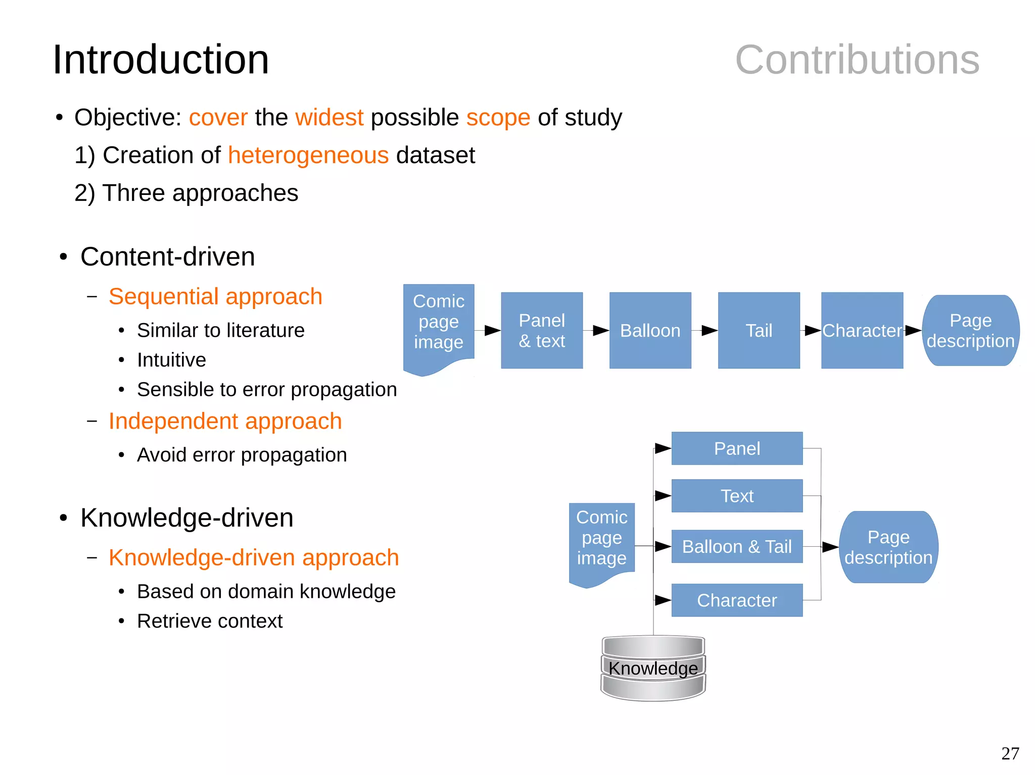 27
ContributionsIntroduction
● Content-driven
– Sequential approach
●
Similar to literature
●
Intuitive
● Sensible to error propagation
– Independent approach
●
Avoid error propagation
● Knowledge-driven
– Knowledge-driven approach
●
Based on domain knowledge
●
Retrieve context
Comic
page
image
Panel
& text
Balloon Tail Character
Page
description
Comic
page
image
Page
description
Panel
Text
Character
Balloon & Tail
Knowledge
● Objective: cover the widest possible scope of study
1) Creation of heterogeneous dataset
2) Three approaches
 