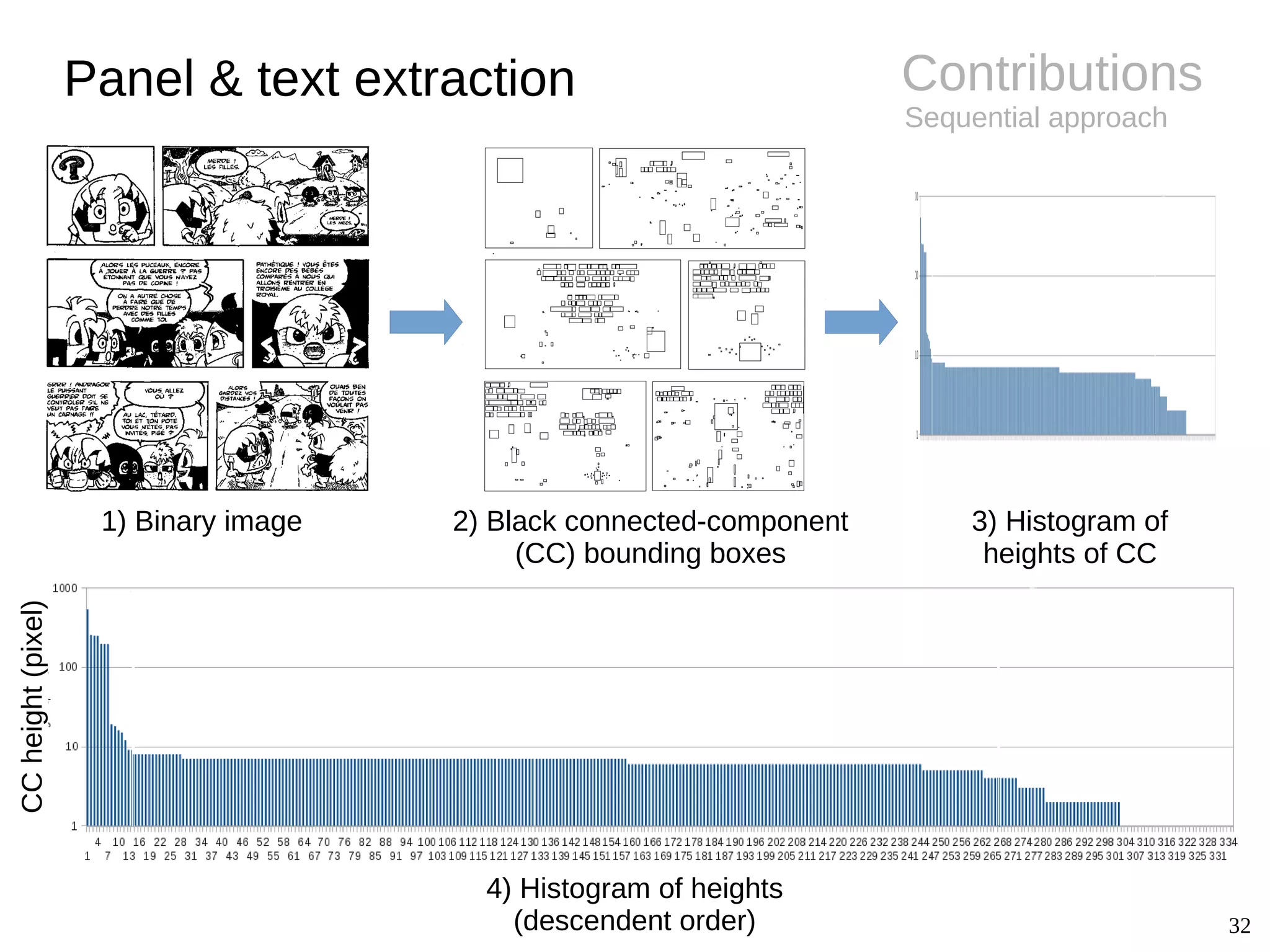 32
Contributions
Sequential approach
Panel & text extraction
CCheight(pixel)
4) Histogram of heights
(descendent order)
1) Binary image 2) Black connected-component
(CC) bounding boxes
3) Histogram of
heights of CC
 
